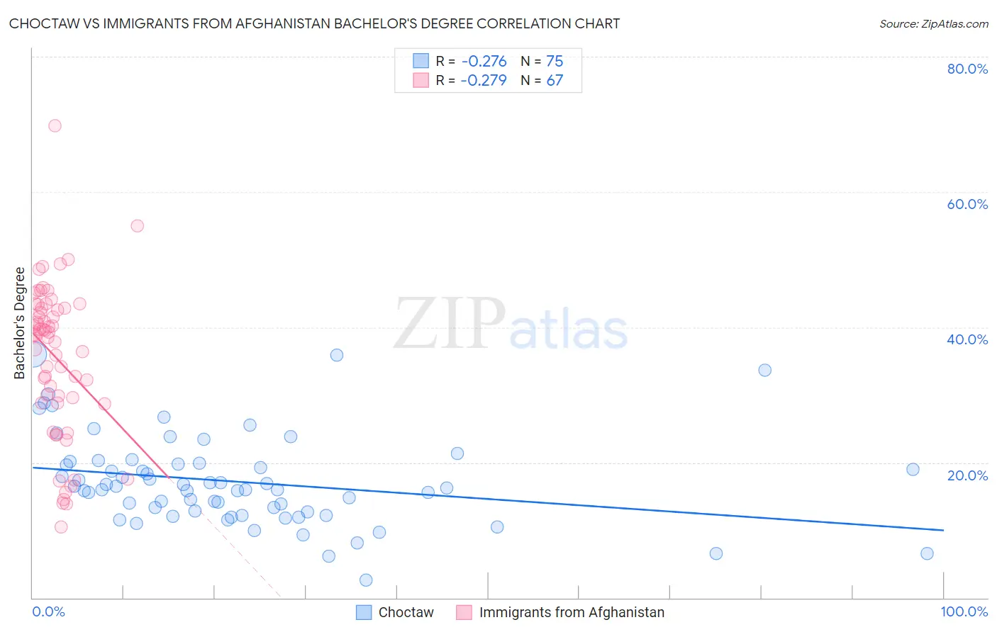 Choctaw vs Immigrants from Afghanistan Bachelor's Degree