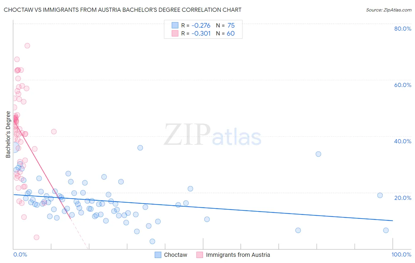 Choctaw vs Immigrants from Austria Bachelor's Degree