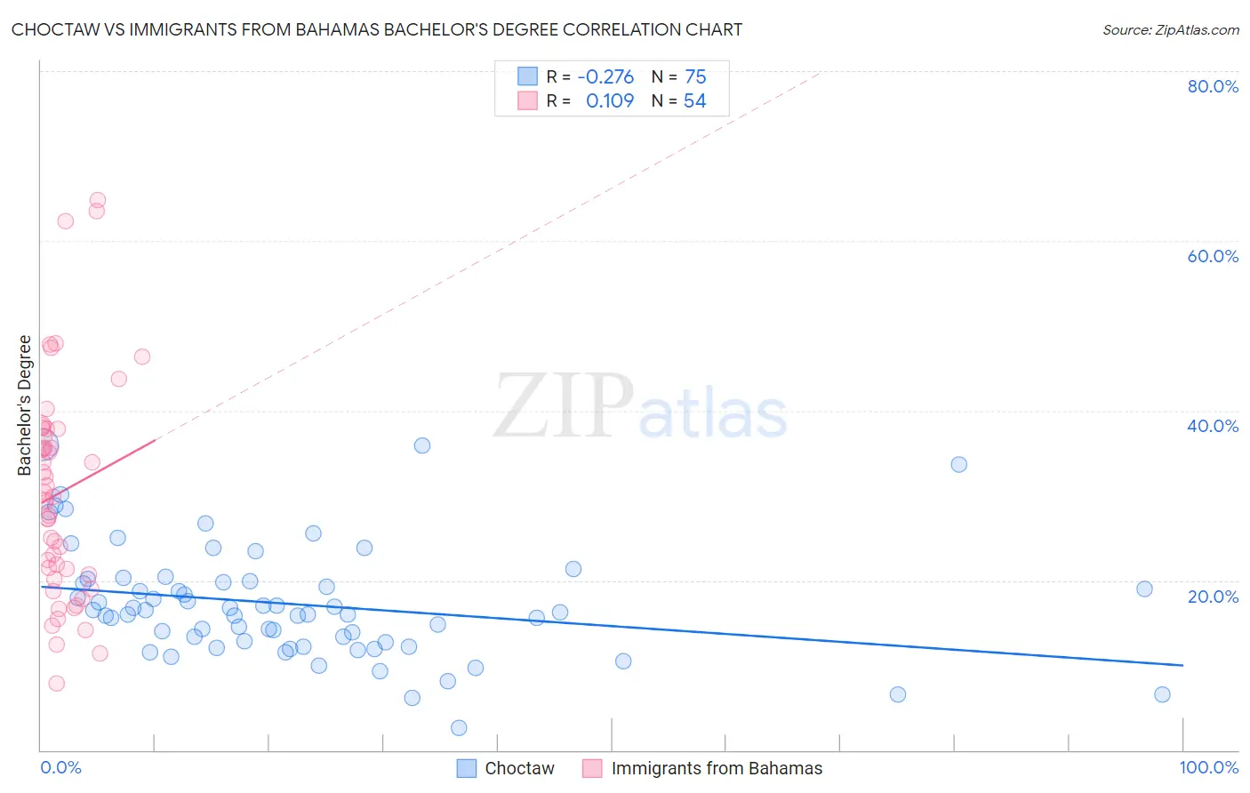 Choctaw vs Immigrants from Bahamas Bachelor's Degree