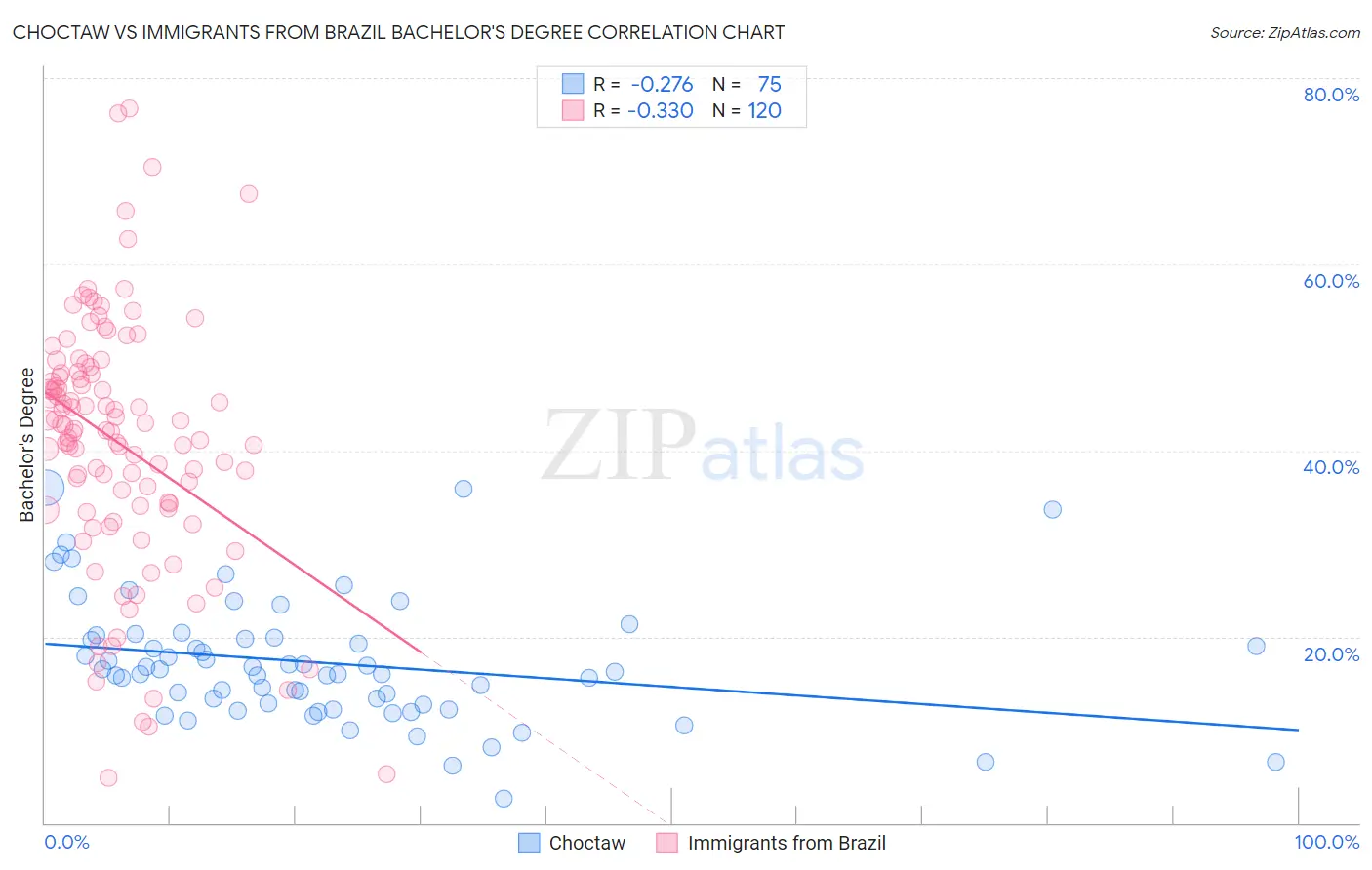 Choctaw vs Immigrants from Brazil Bachelor's Degree