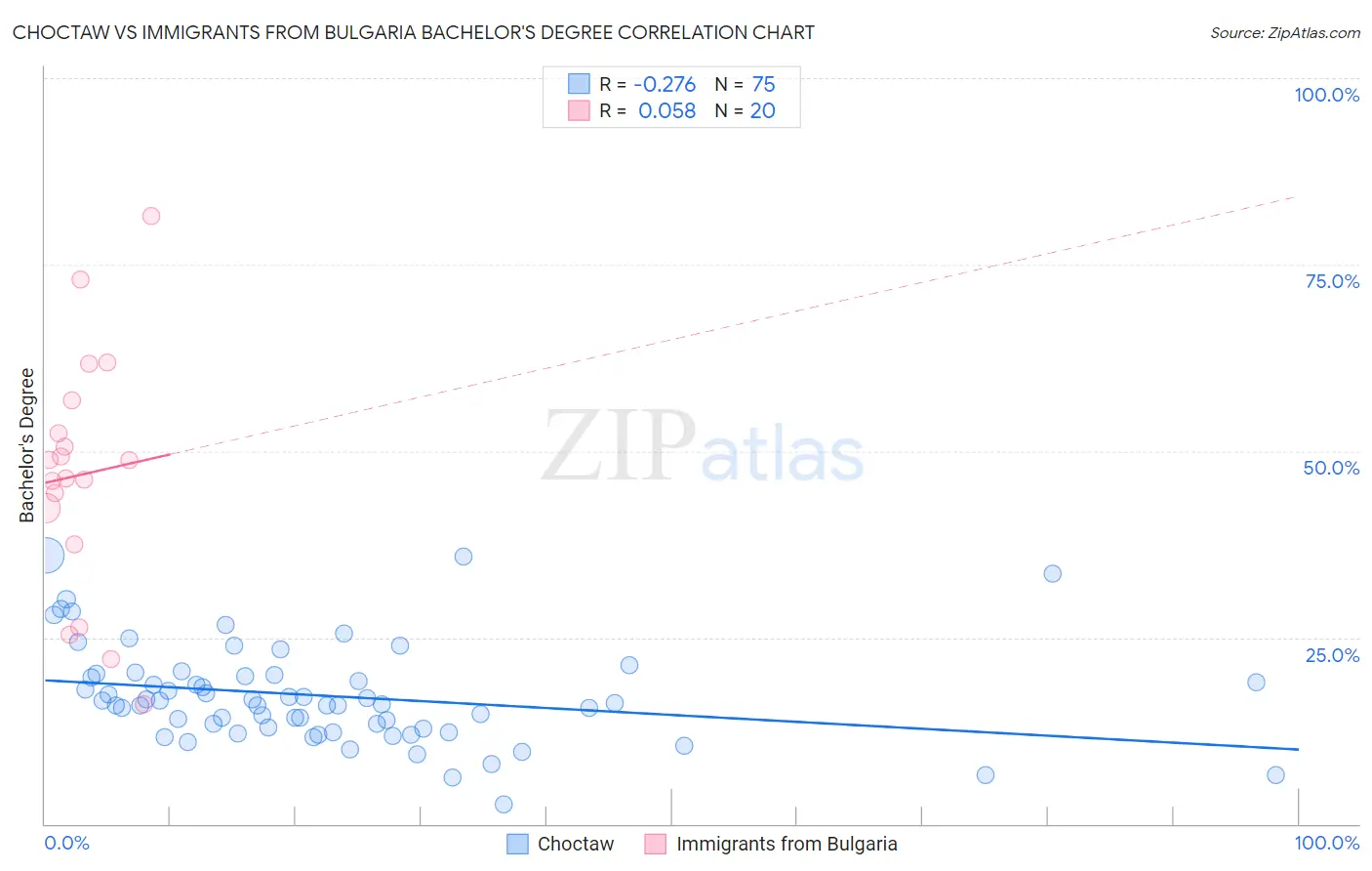 Choctaw vs Immigrants from Bulgaria Bachelor's Degree