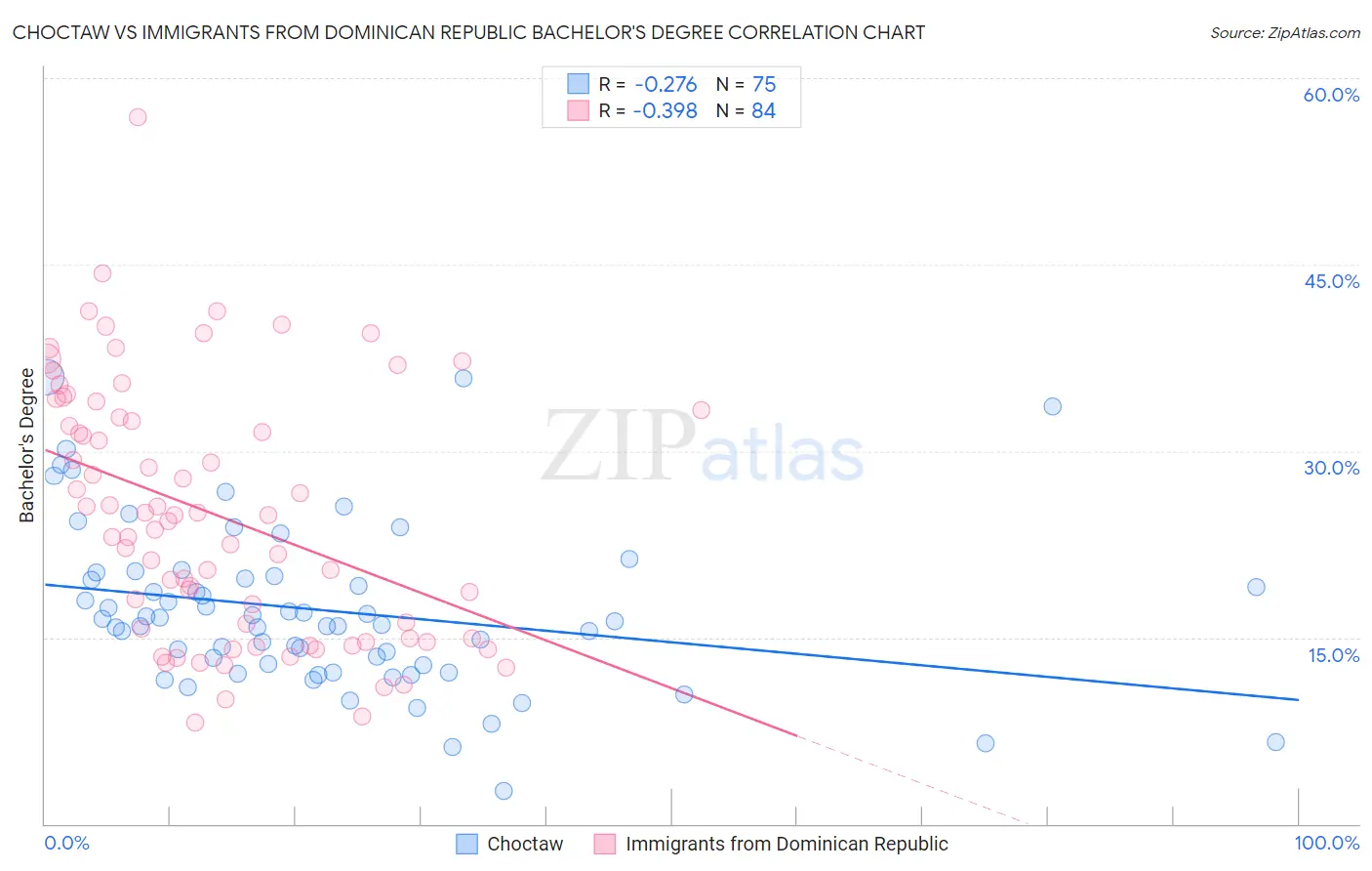 Choctaw vs Immigrants from Dominican Republic Bachelor's Degree