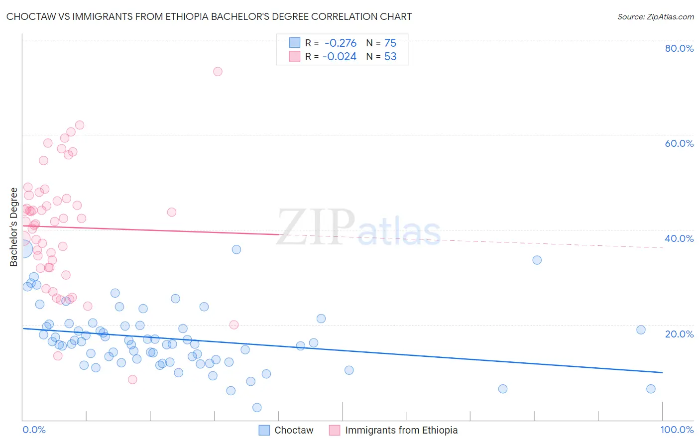 Choctaw vs Immigrants from Ethiopia Bachelor's Degree
