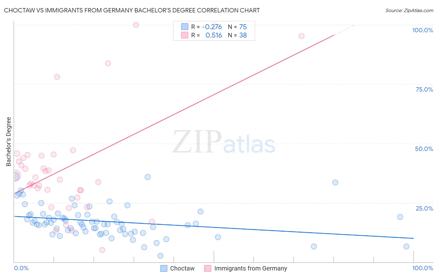 Choctaw vs Immigrants from Germany Bachelor's Degree