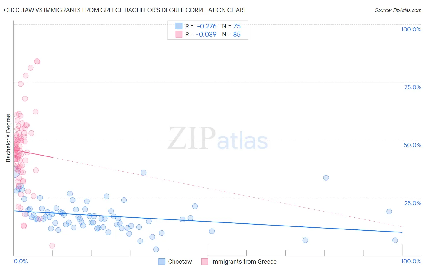 Choctaw vs Immigrants from Greece Bachelor's Degree