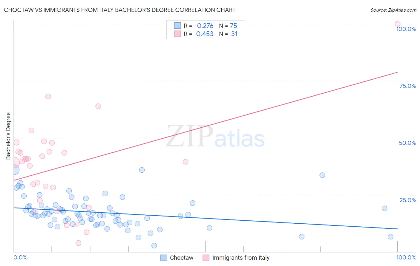 Choctaw vs Immigrants from Italy Bachelor's Degree