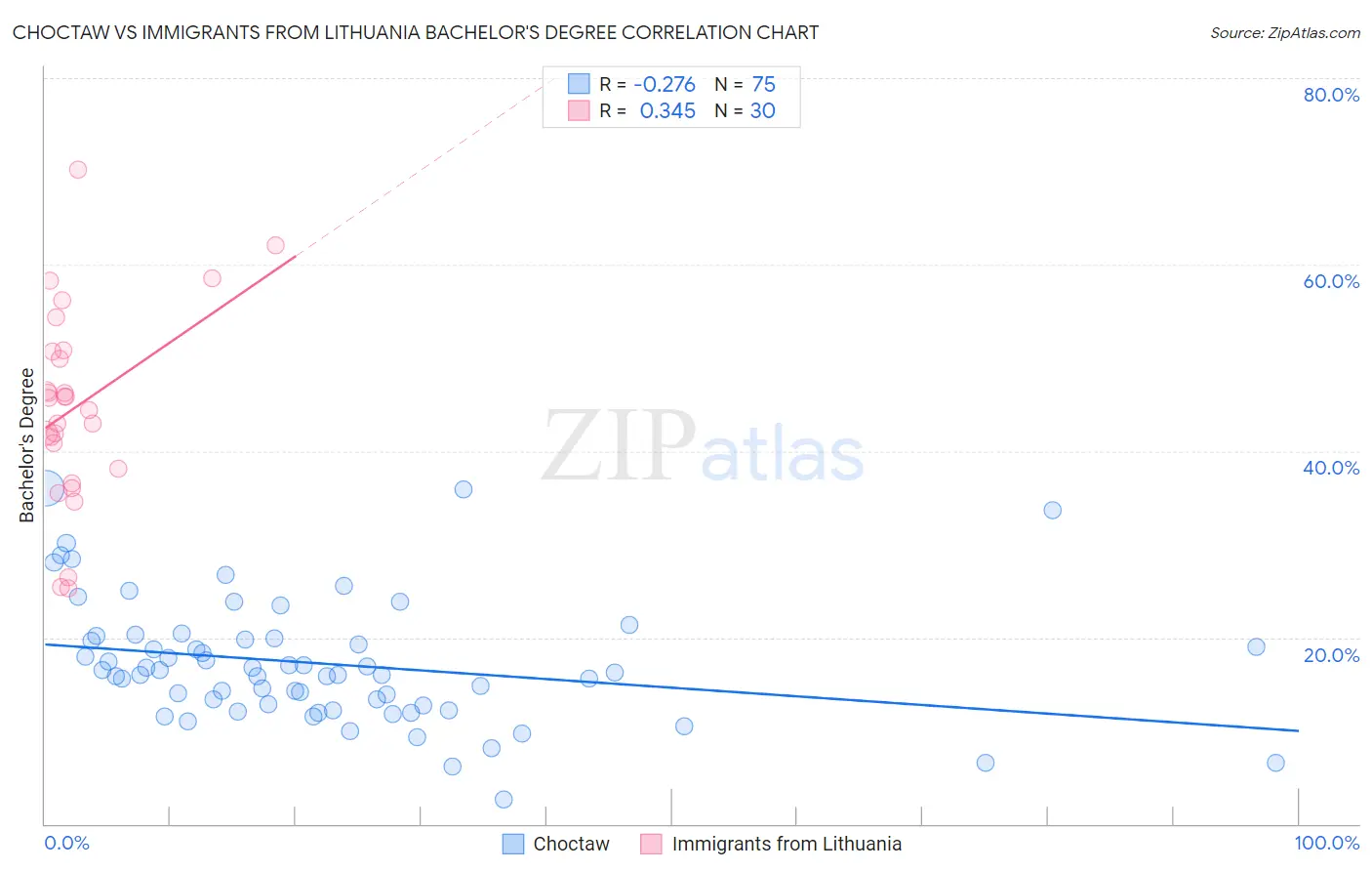 Choctaw vs Immigrants from Lithuania Bachelor's Degree
