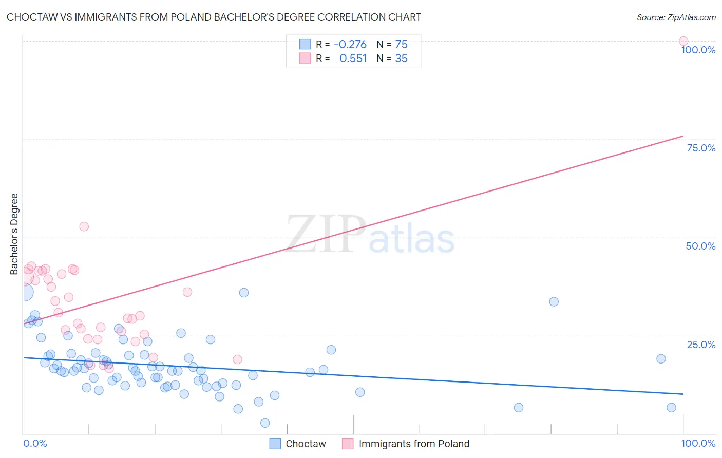 Choctaw vs Immigrants from Poland Bachelor's Degree