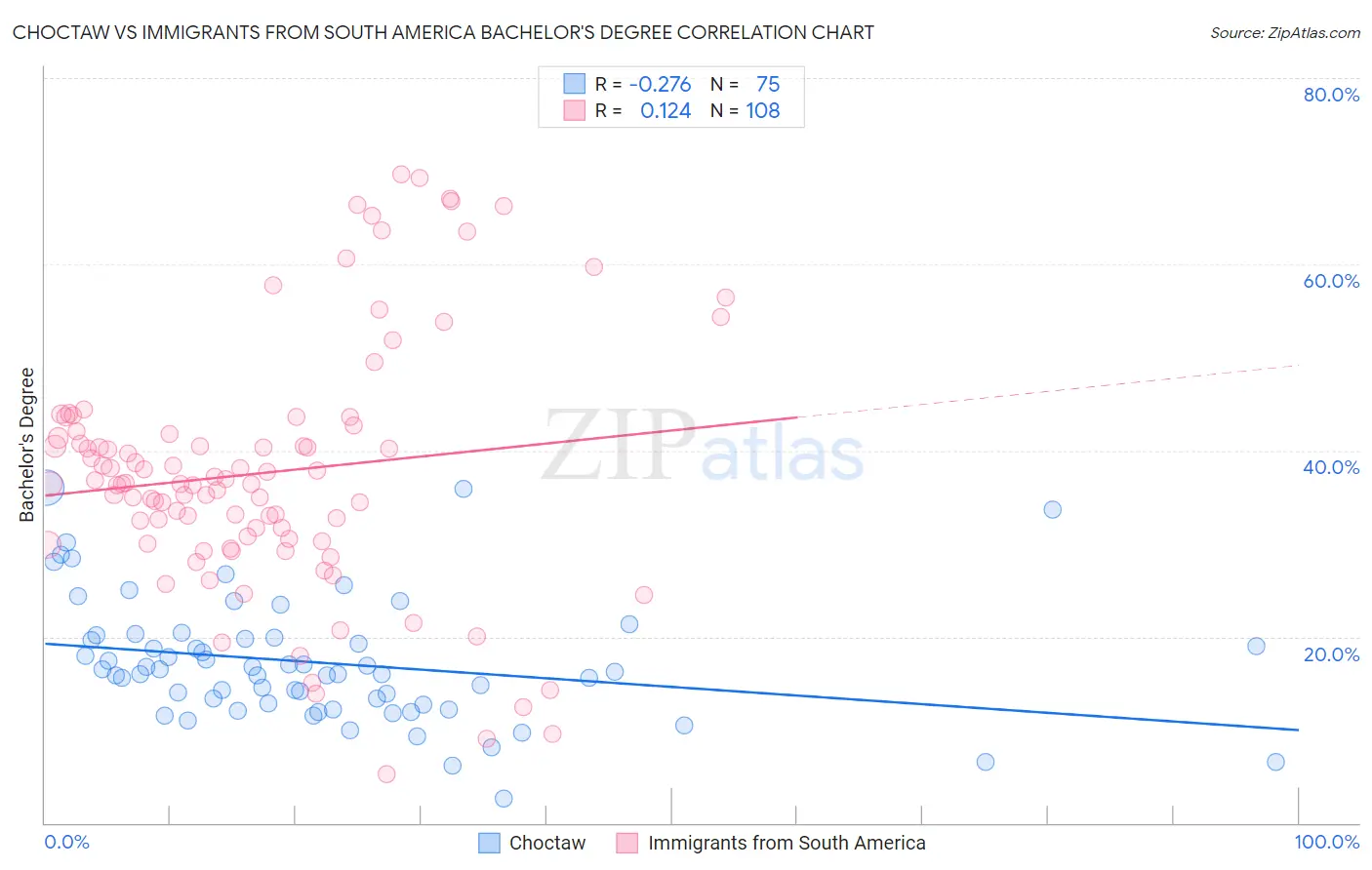Choctaw vs Immigrants from South America Bachelor's Degree