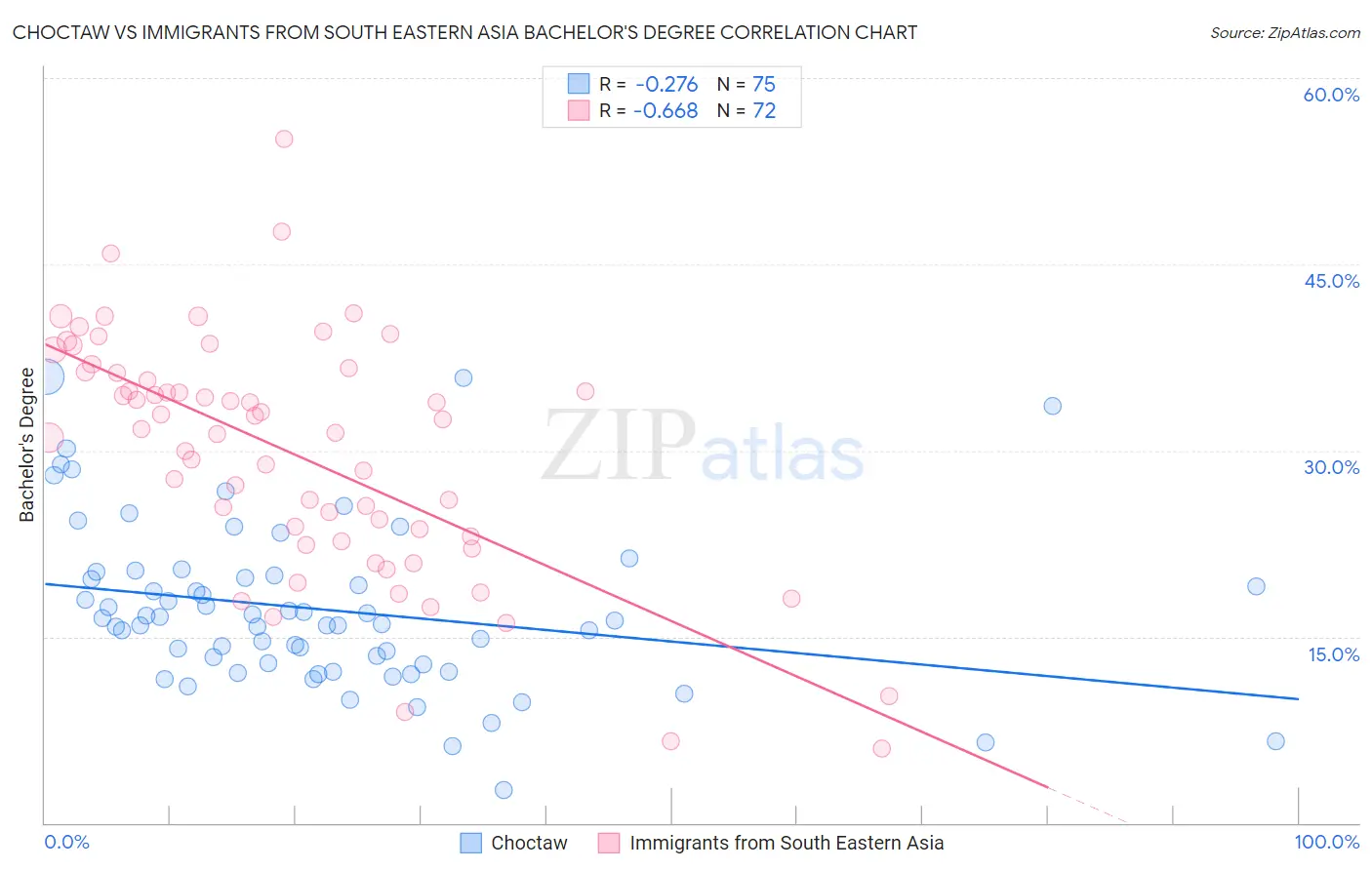 Choctaw vs Immigrants from South Eastern Asia Bachelor's Degree