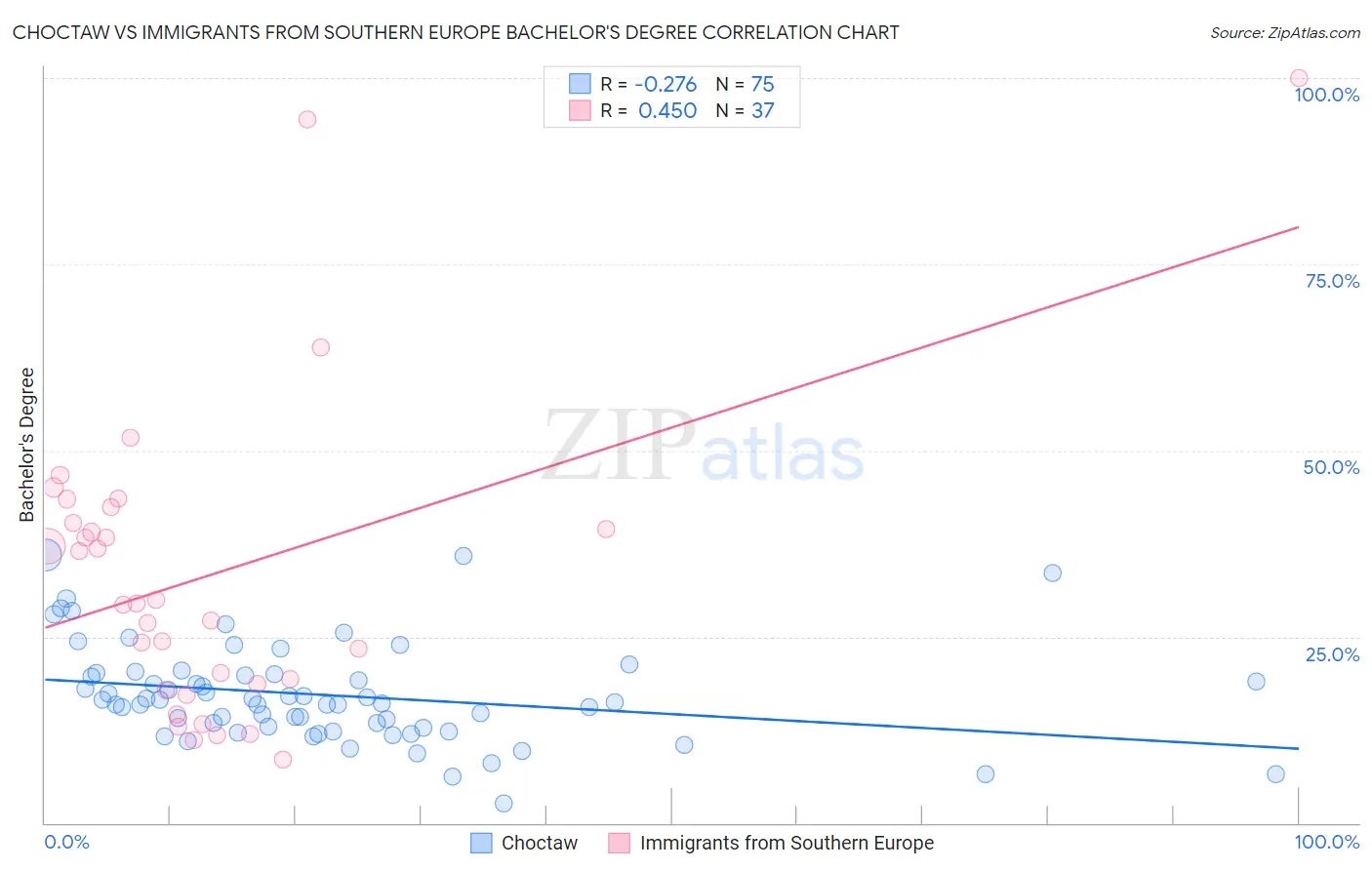 Choctaw vs Immigrants from Southern Europe Bachelor's Degree