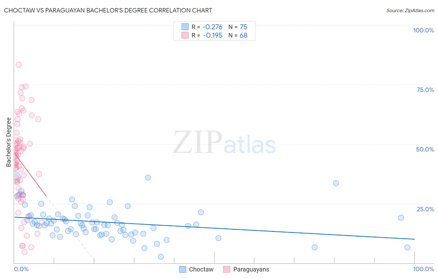Choctaw vs Paraguayan Bachelor's Degree