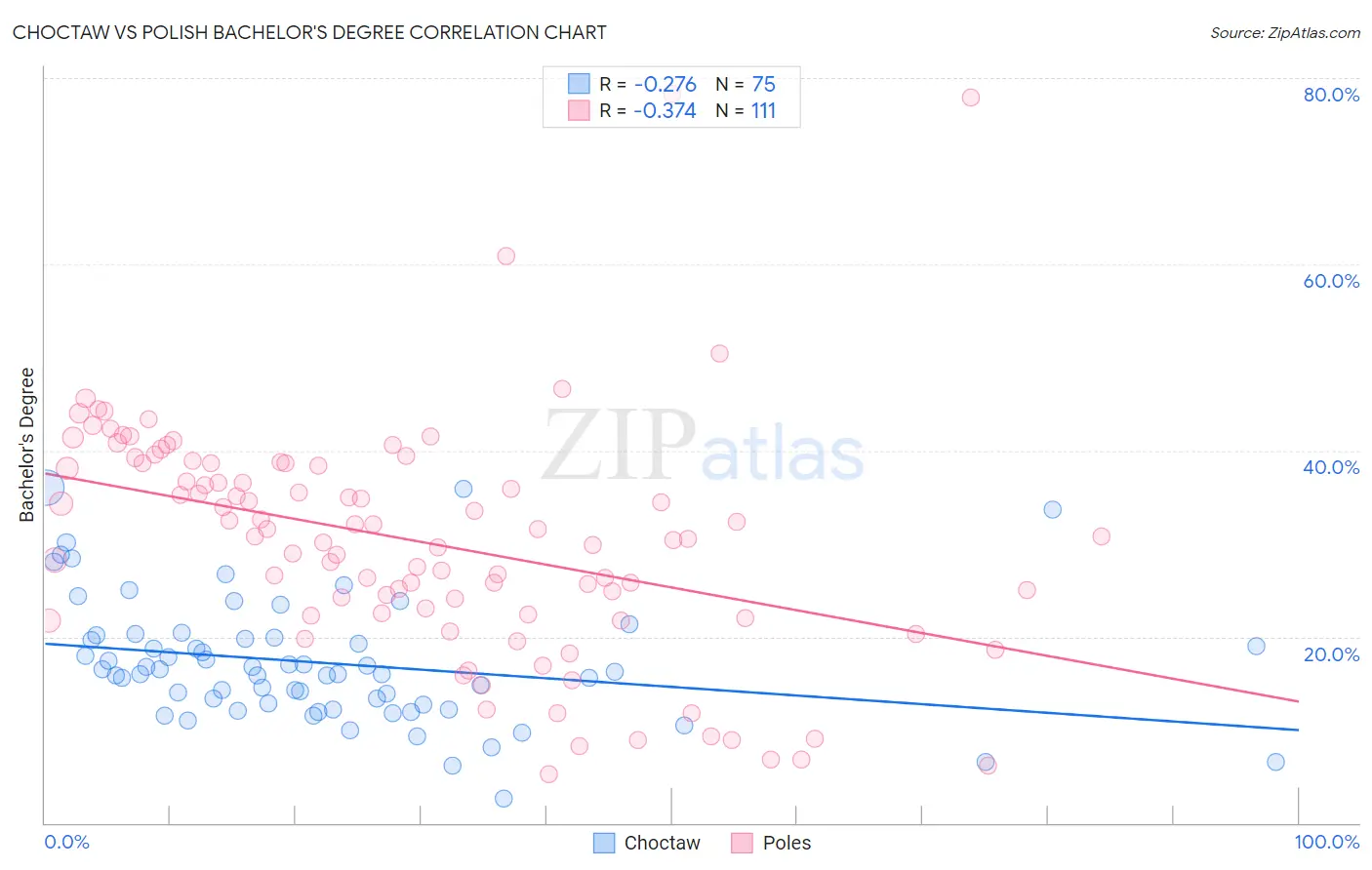Choctaw vs Polish Bachelor's Degree