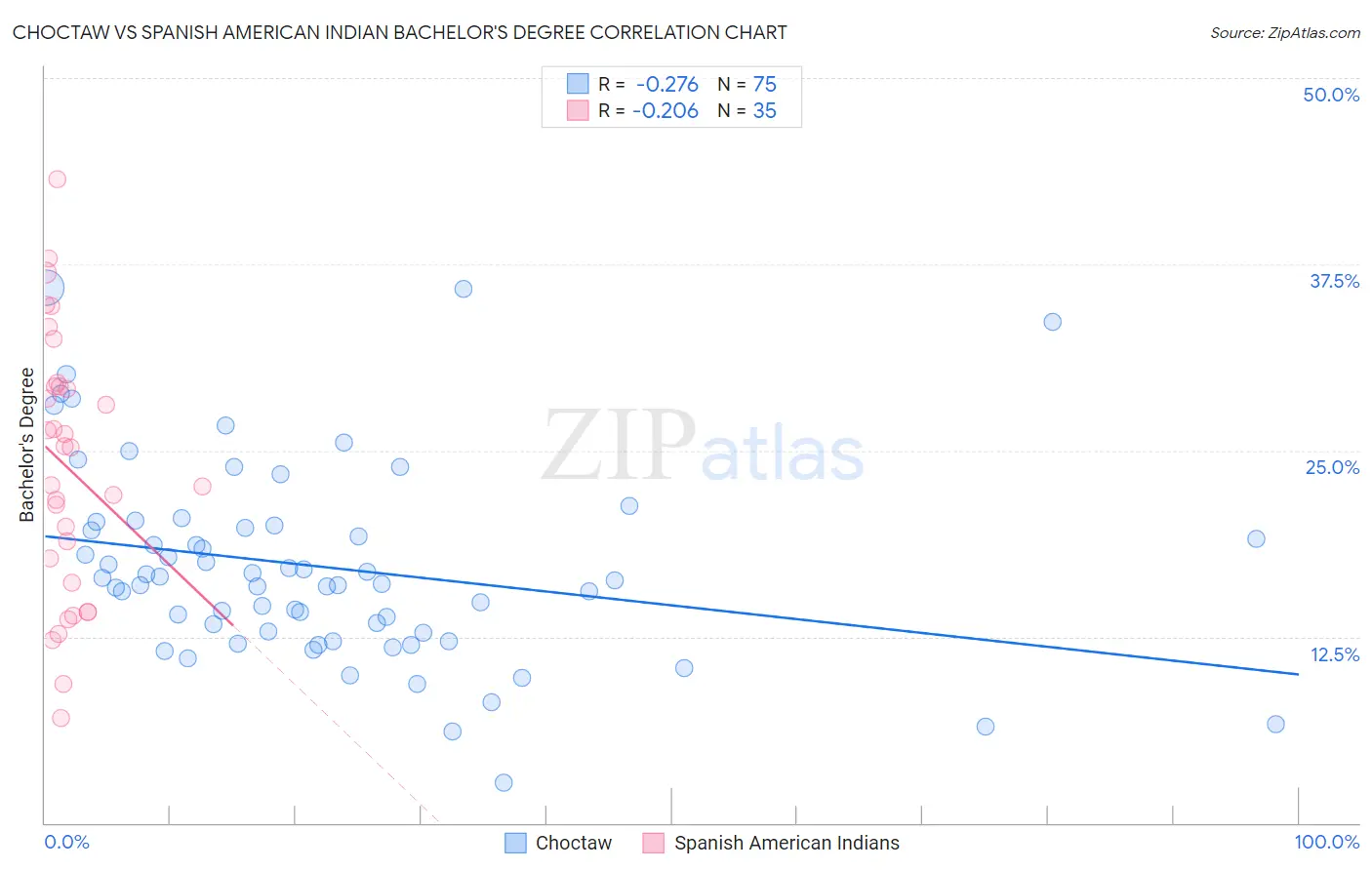 Choctaw vs Spanish American Indian Bachelor's Degree