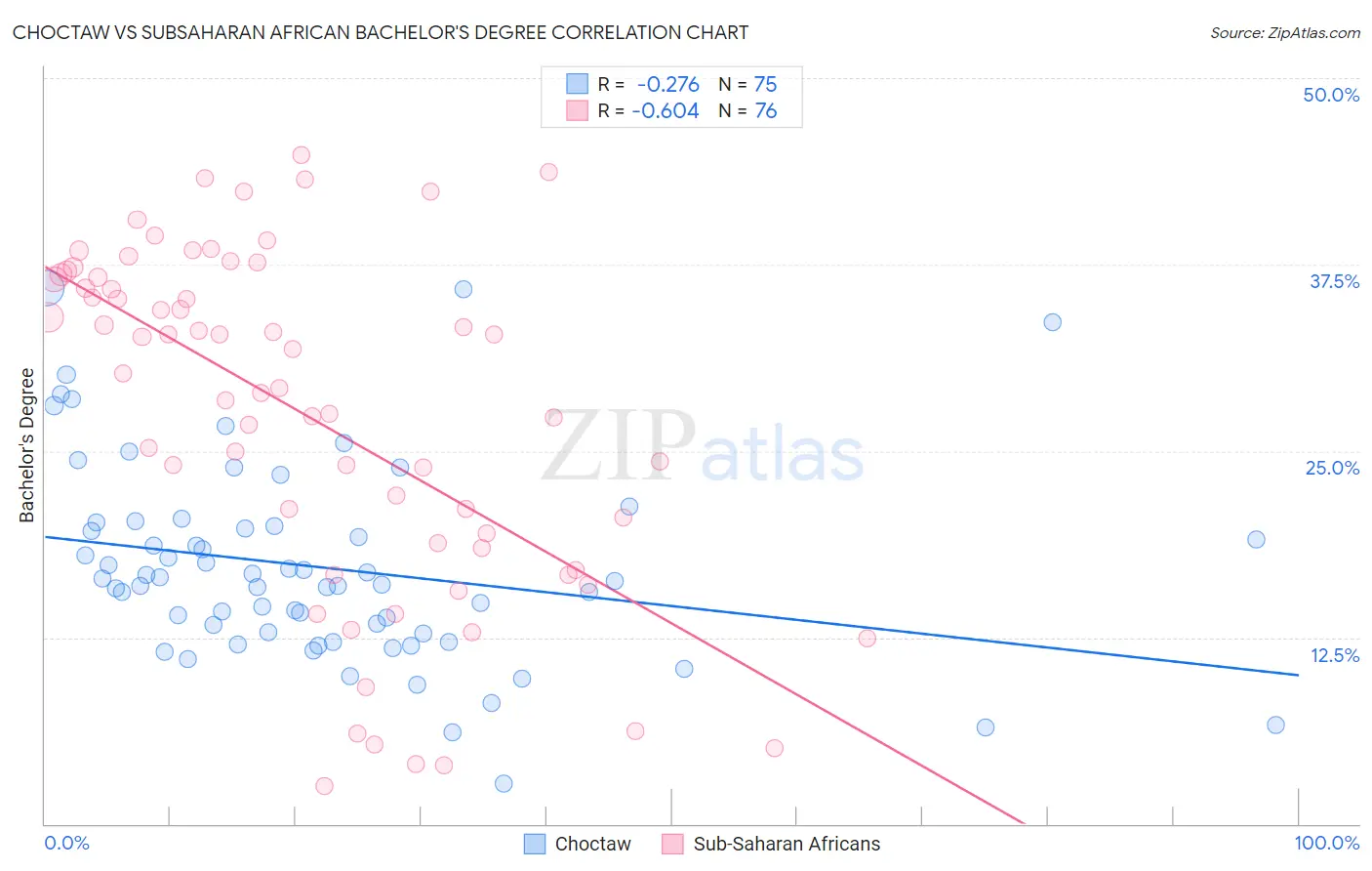 Choctaw vs Subsaharan African Bachelor's Degree