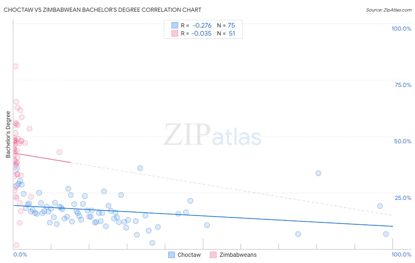 Choctaw vs Zimbabwean Bachelor's Degree