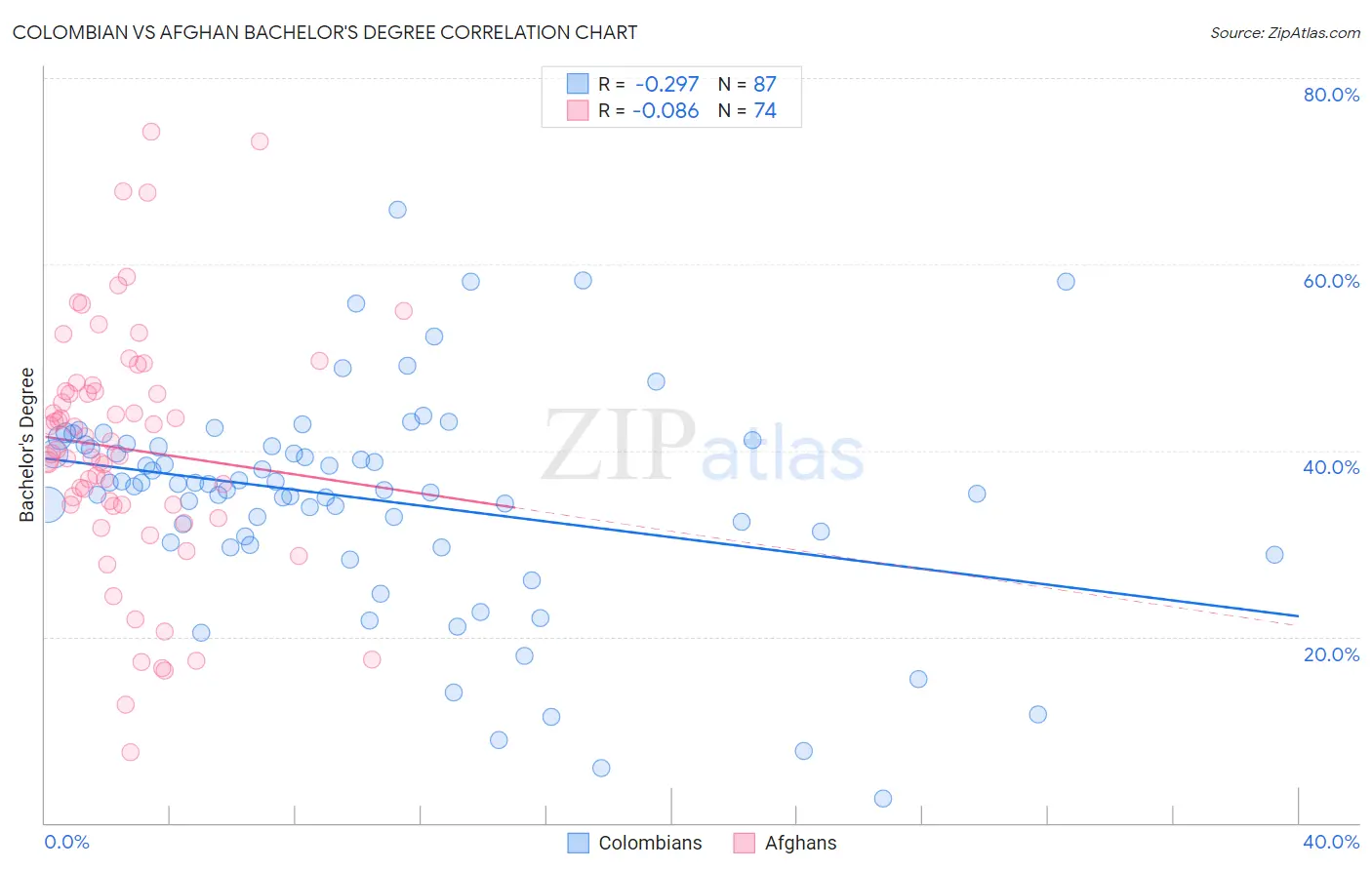 Colombian vs Afghan Bachelor's Degree