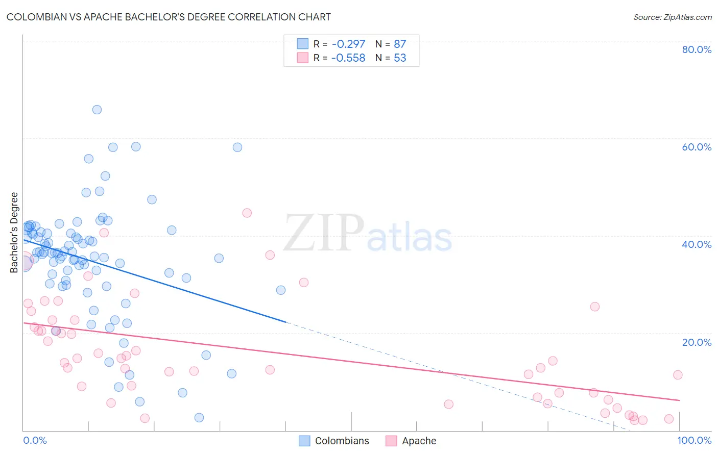 Colombian vs Apache Bachelor's Degree