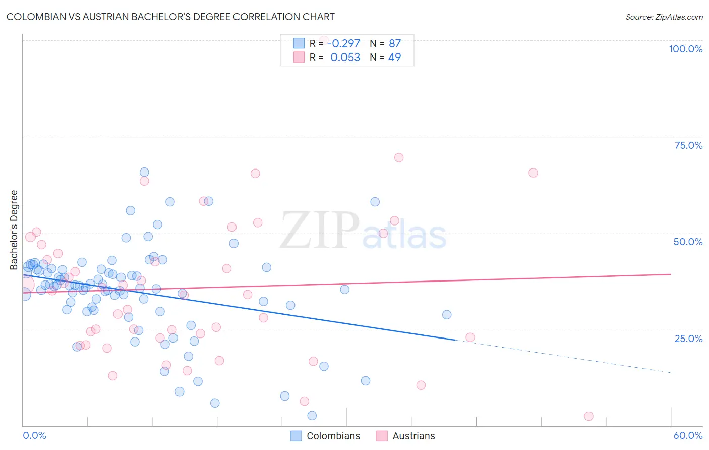 Colombian vs Austrian Bachelor's Degree