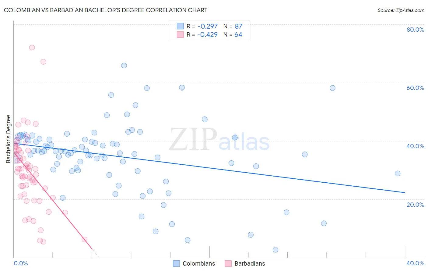 Colombian vs Barbadian Bachelor's Degree
