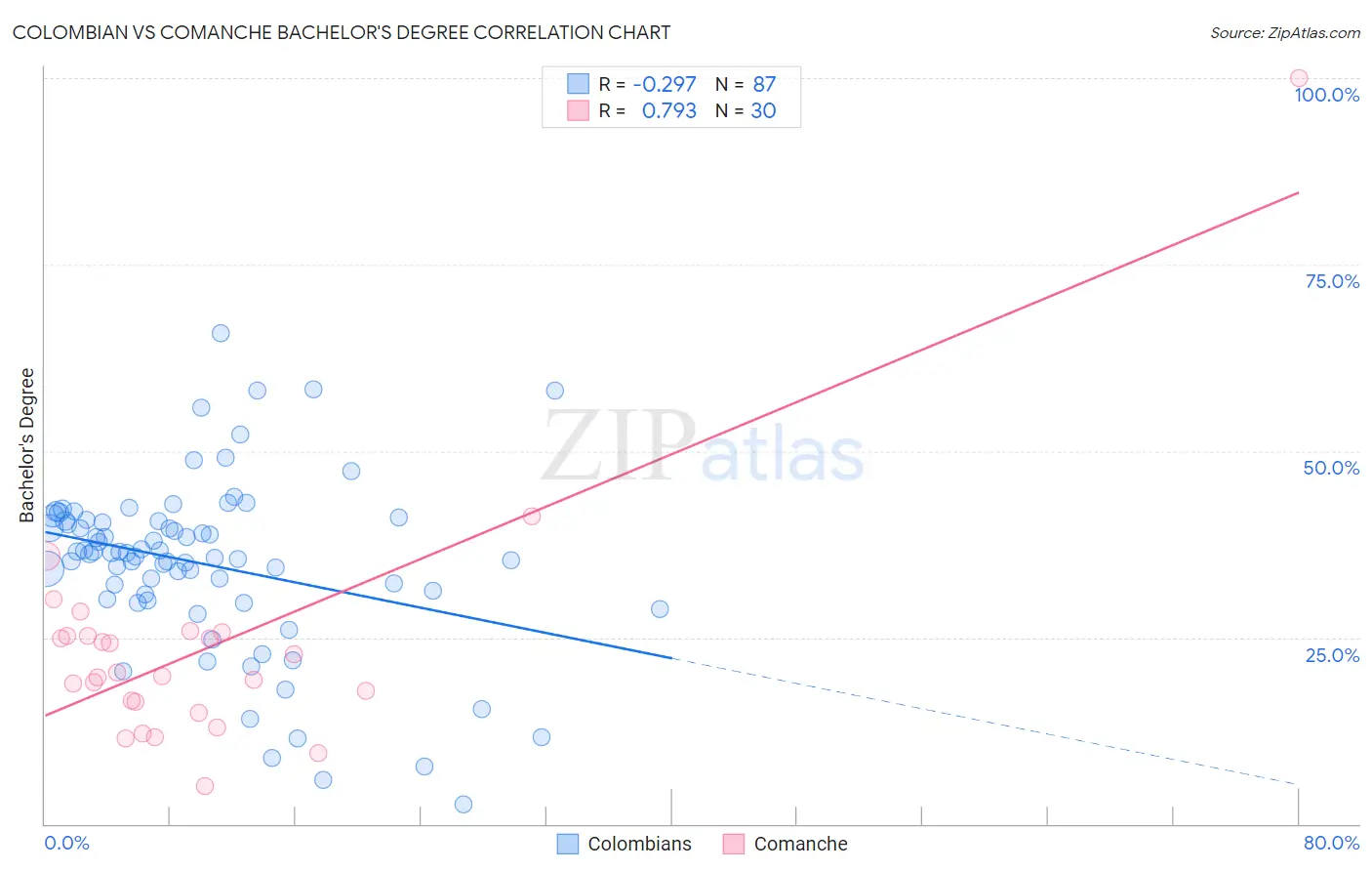 Colombian vs Comanche Bachelor's Degree