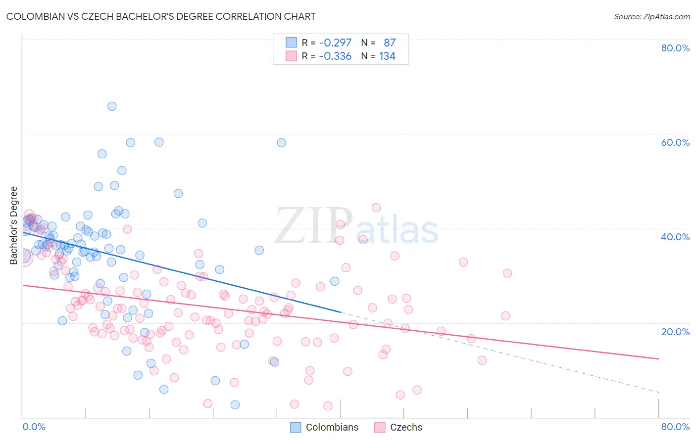 Colombian vs Czech Bachelor's Degree