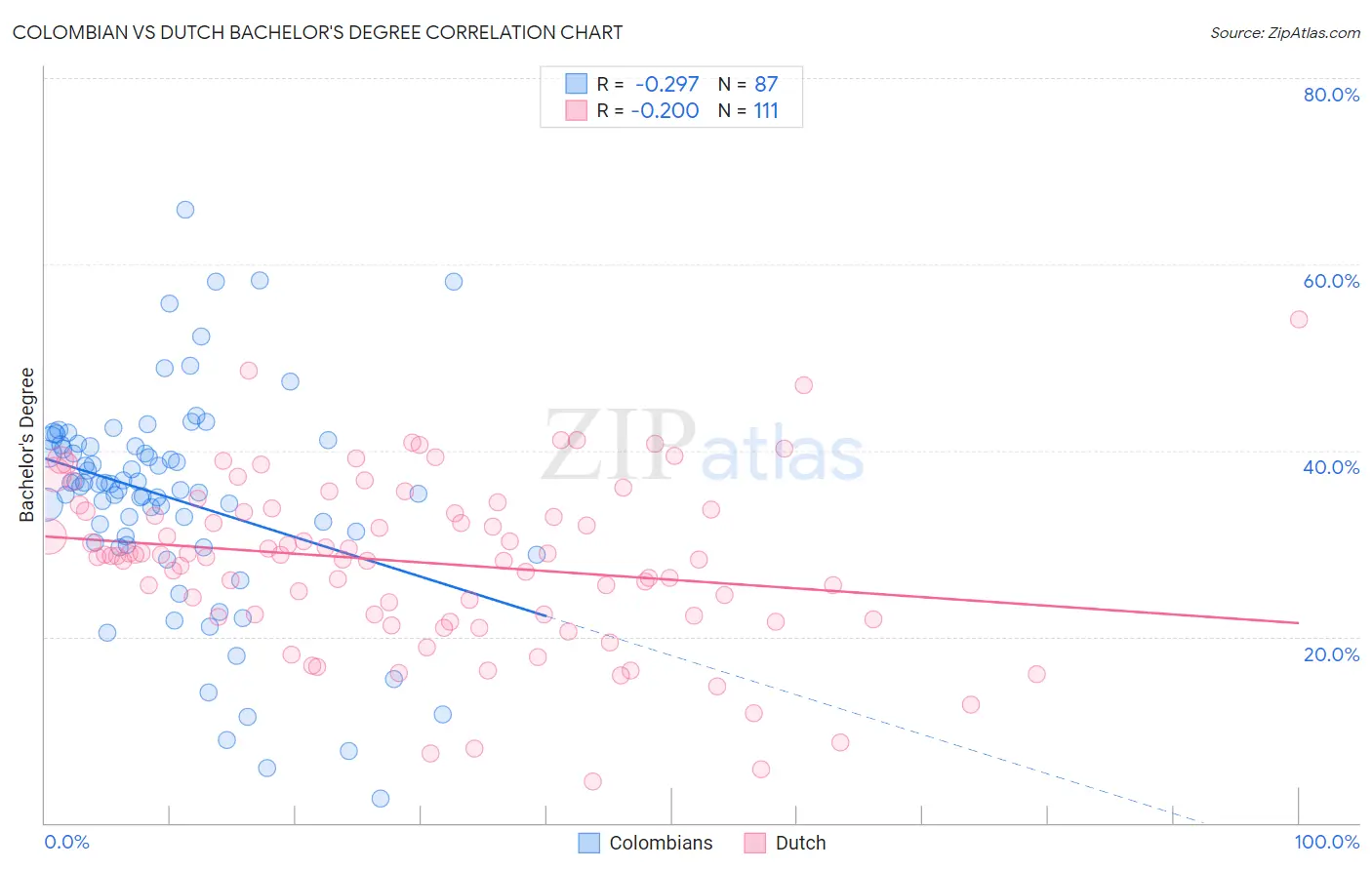 Colombian vs Dutch Bachelor's Degree