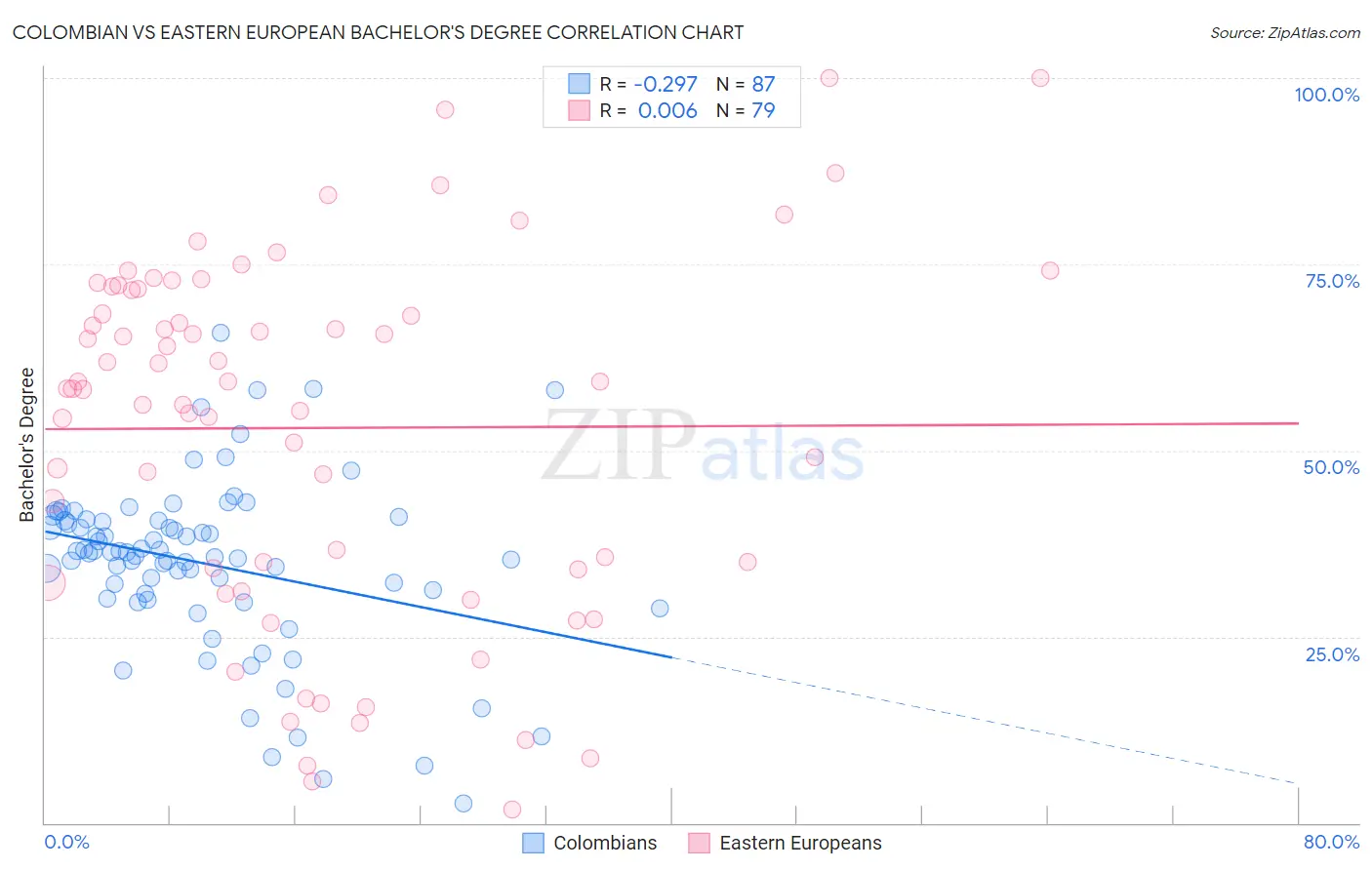 Colombian vs Eastern European Bachelor's Degree