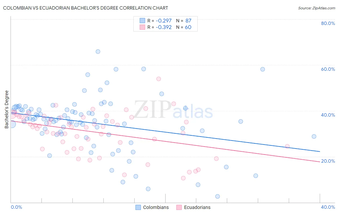 Colombian vs Ecuadorian Bachelor's Degree