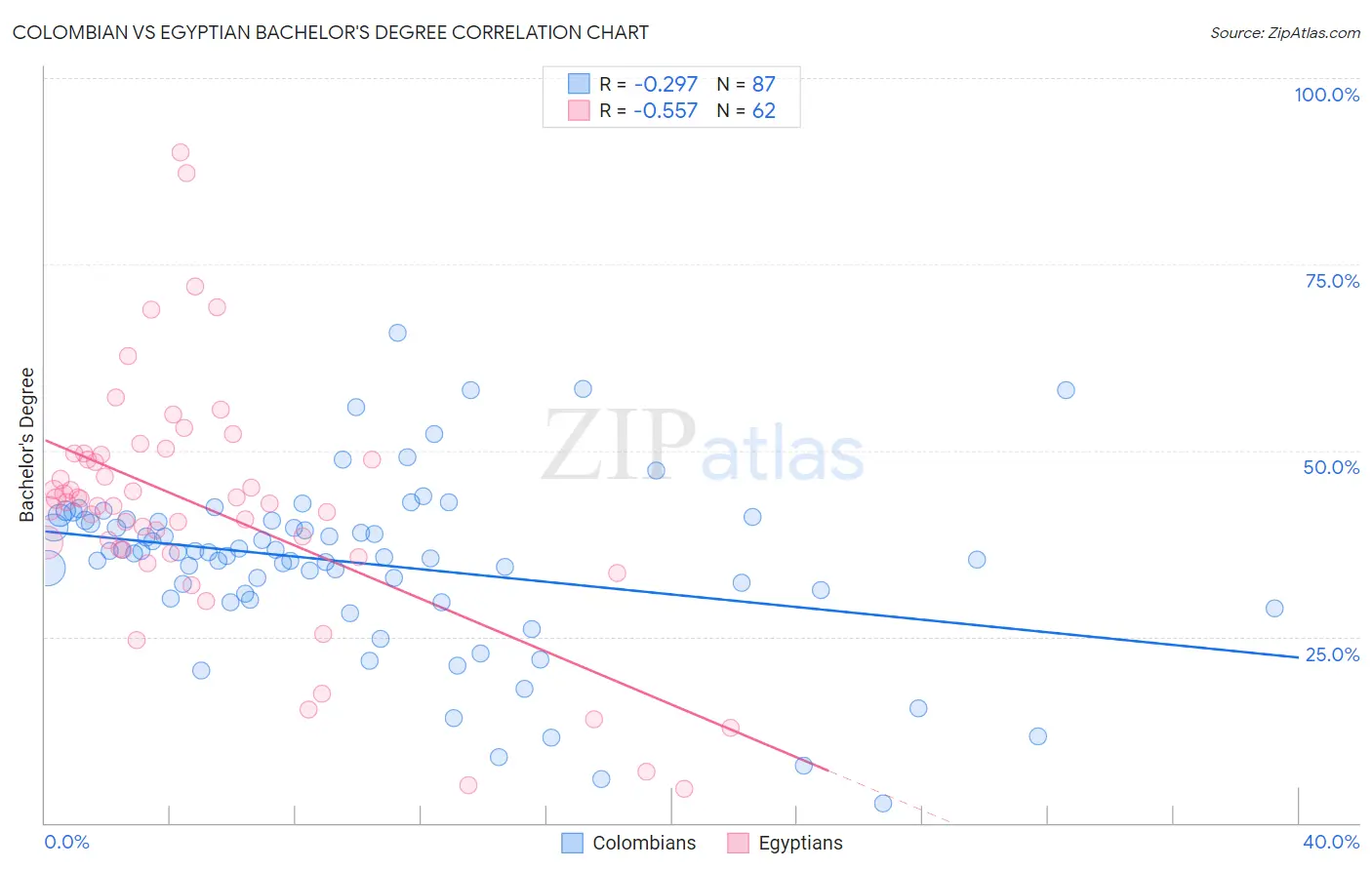 Colombian vs Egyptian Bachelor's Degree