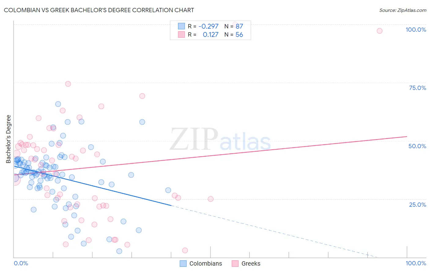Colombian vs Greek Bachelor's Degree