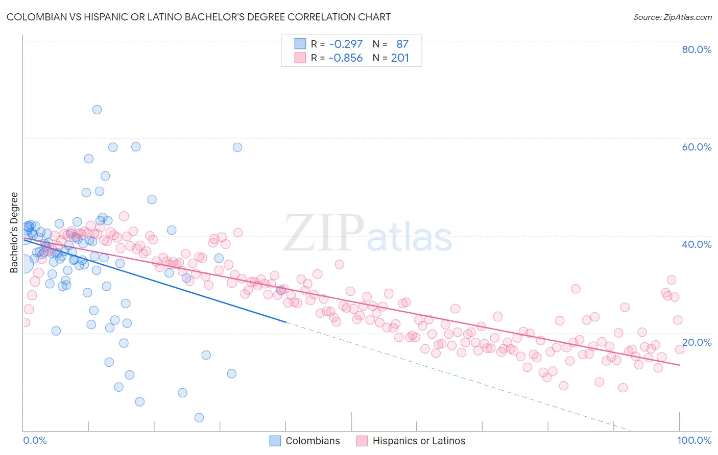 Colombian vs Hispanic or Latino Bachelor's Degree