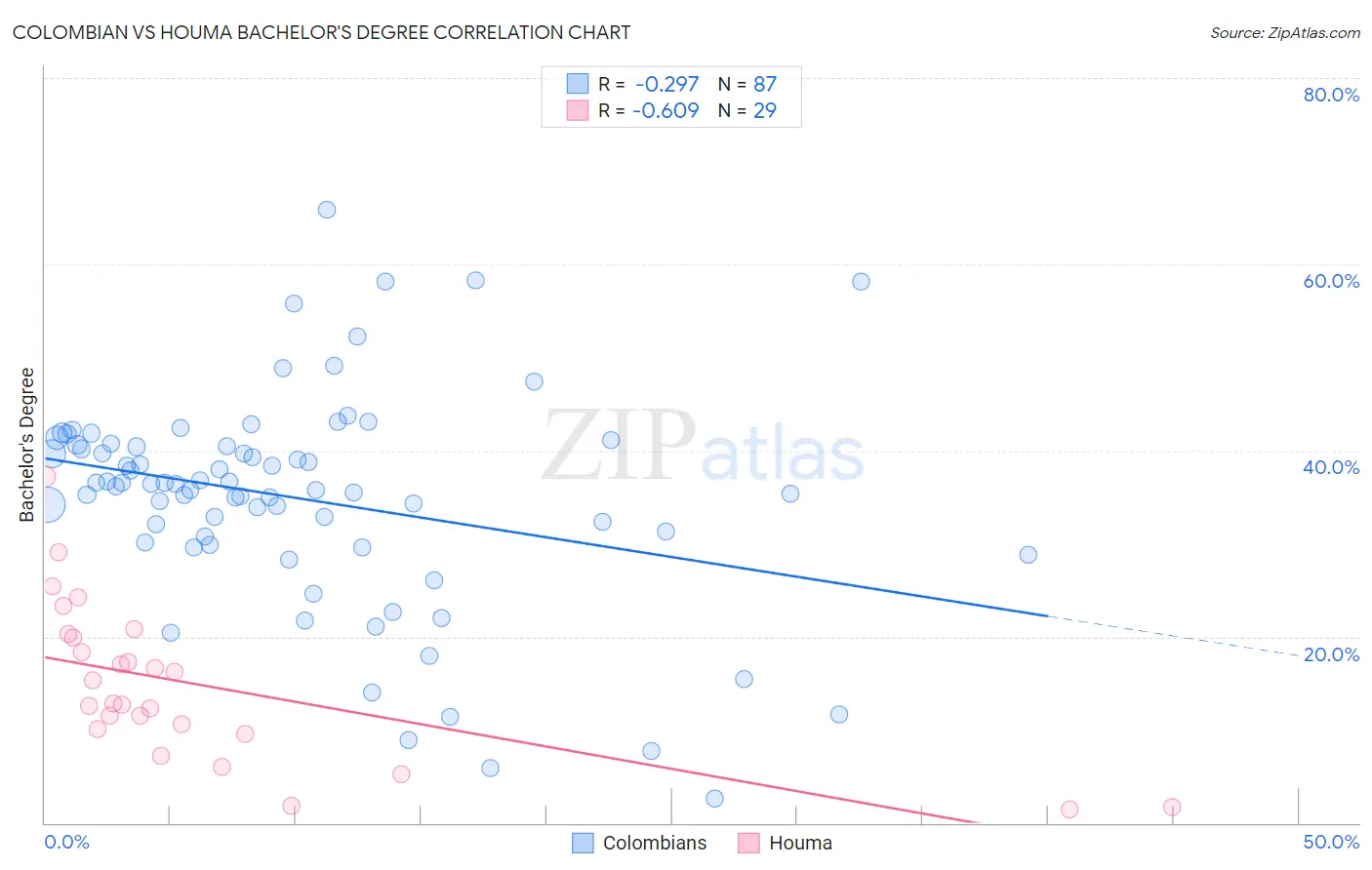Colombian vs Houma Bachelor's Degree