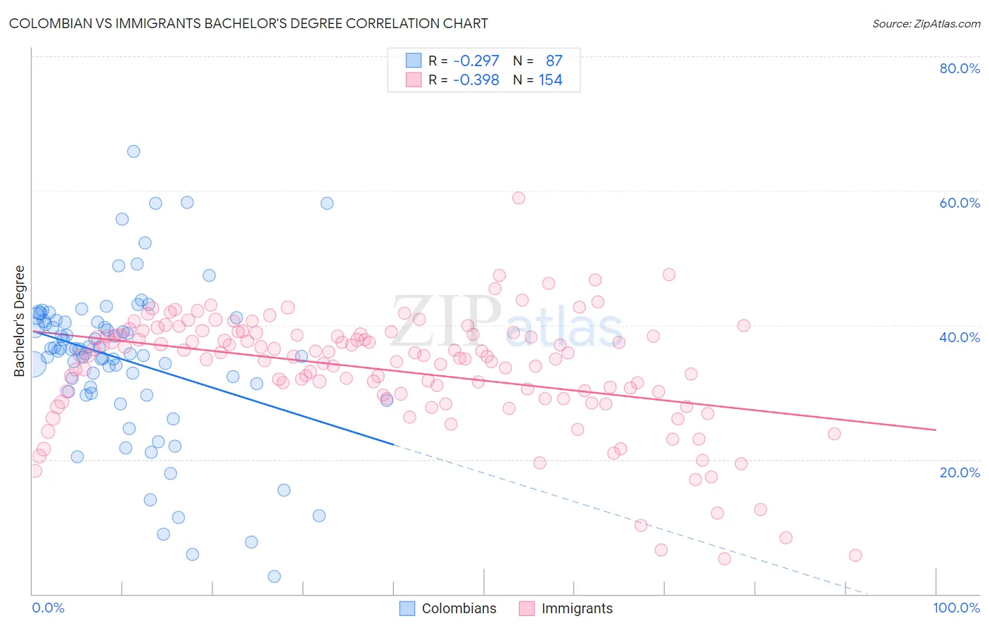 Colombian vs Immigrants Bachelor's Degree