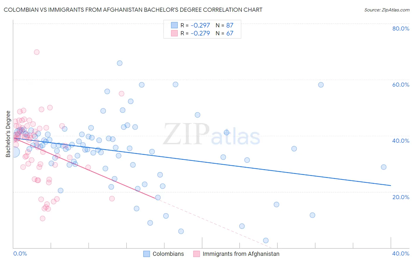 Colombian vs Immigrants from Afghanistan Bachelor's Degree