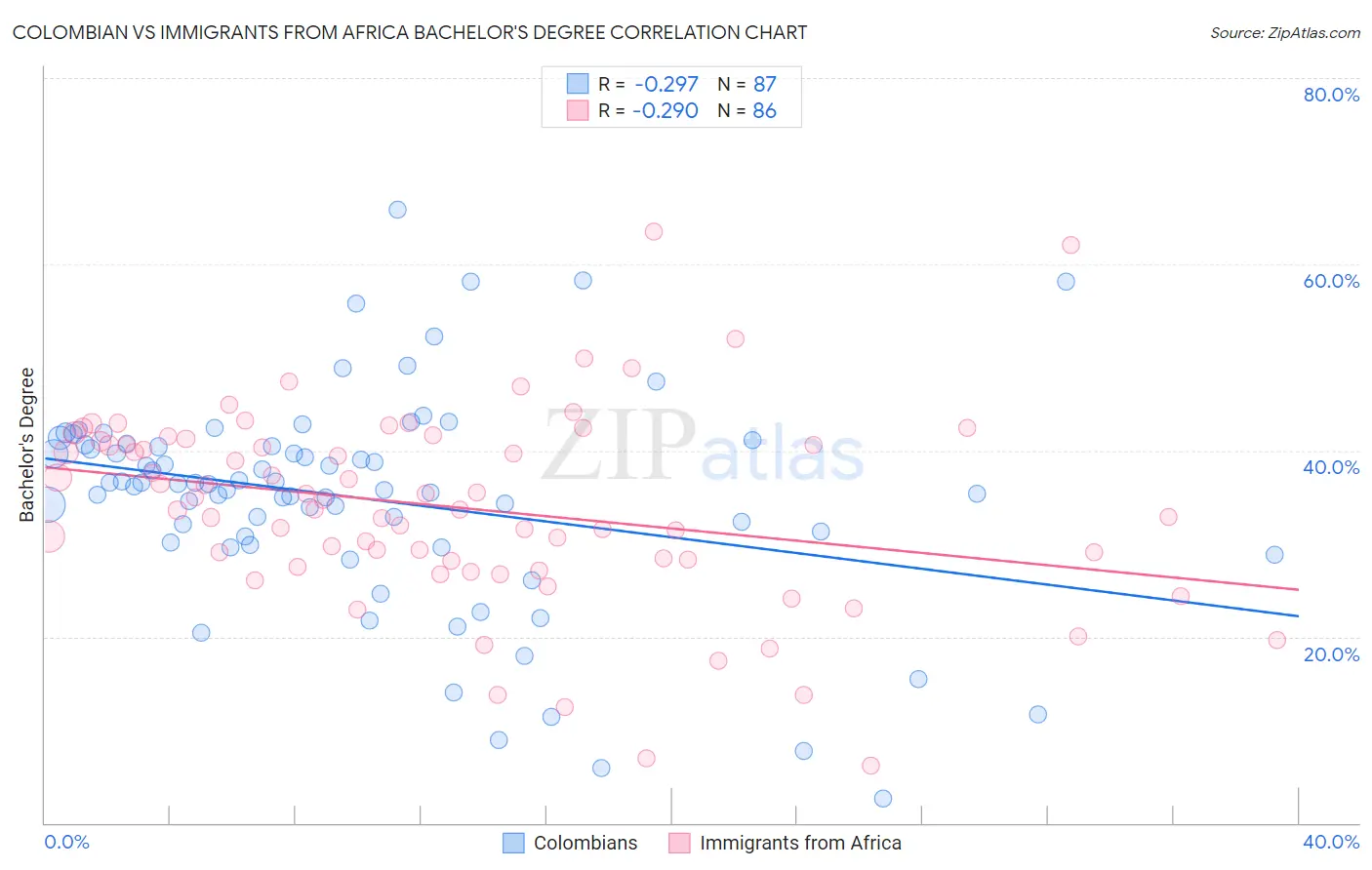 Colombian vs Immigrants from Africa Bachelor's Degree