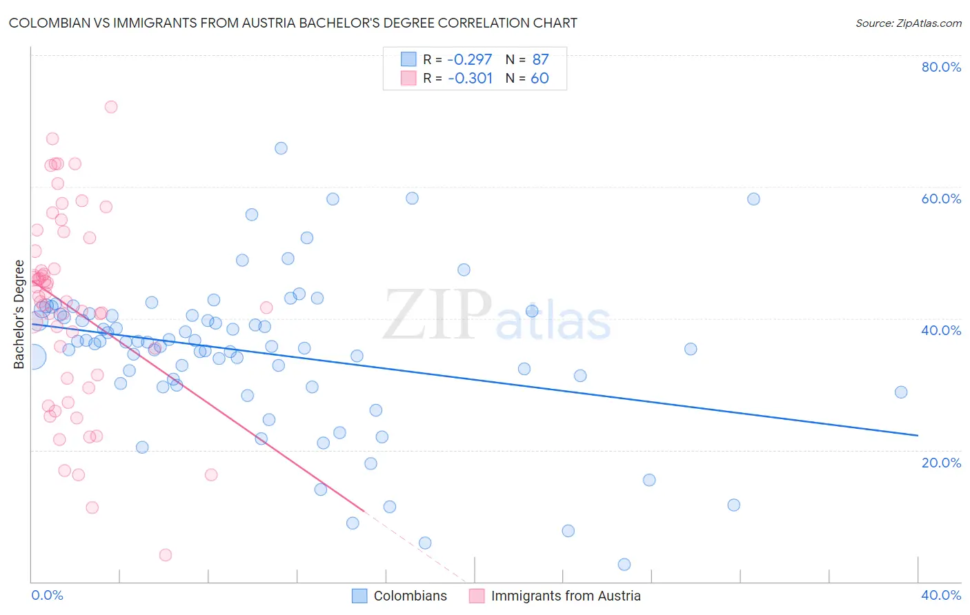 Colombian vs Immigrants from Austria Bachelor's Degree
