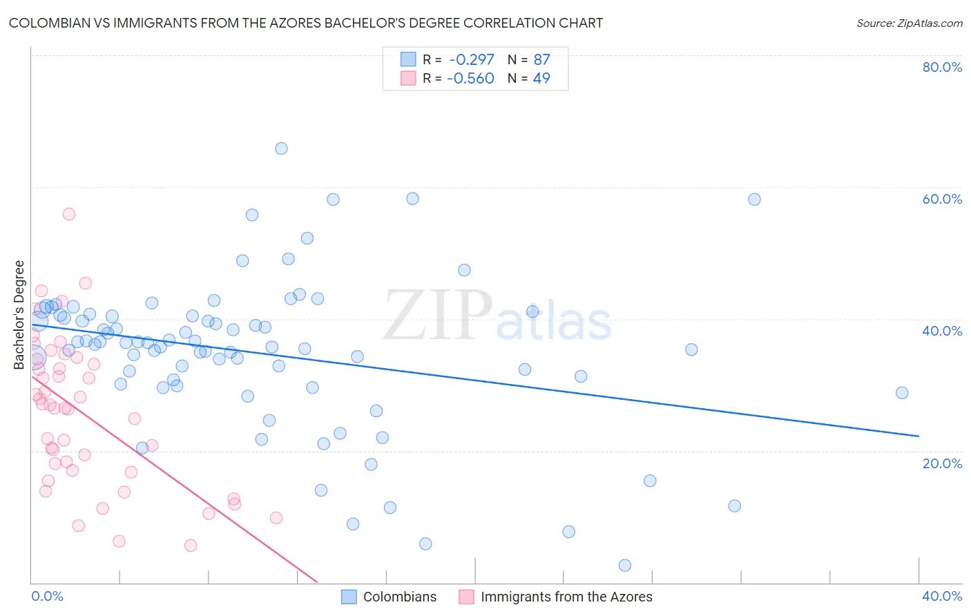 Colombian vs Immigrants from the Azores Bachelor's Degree