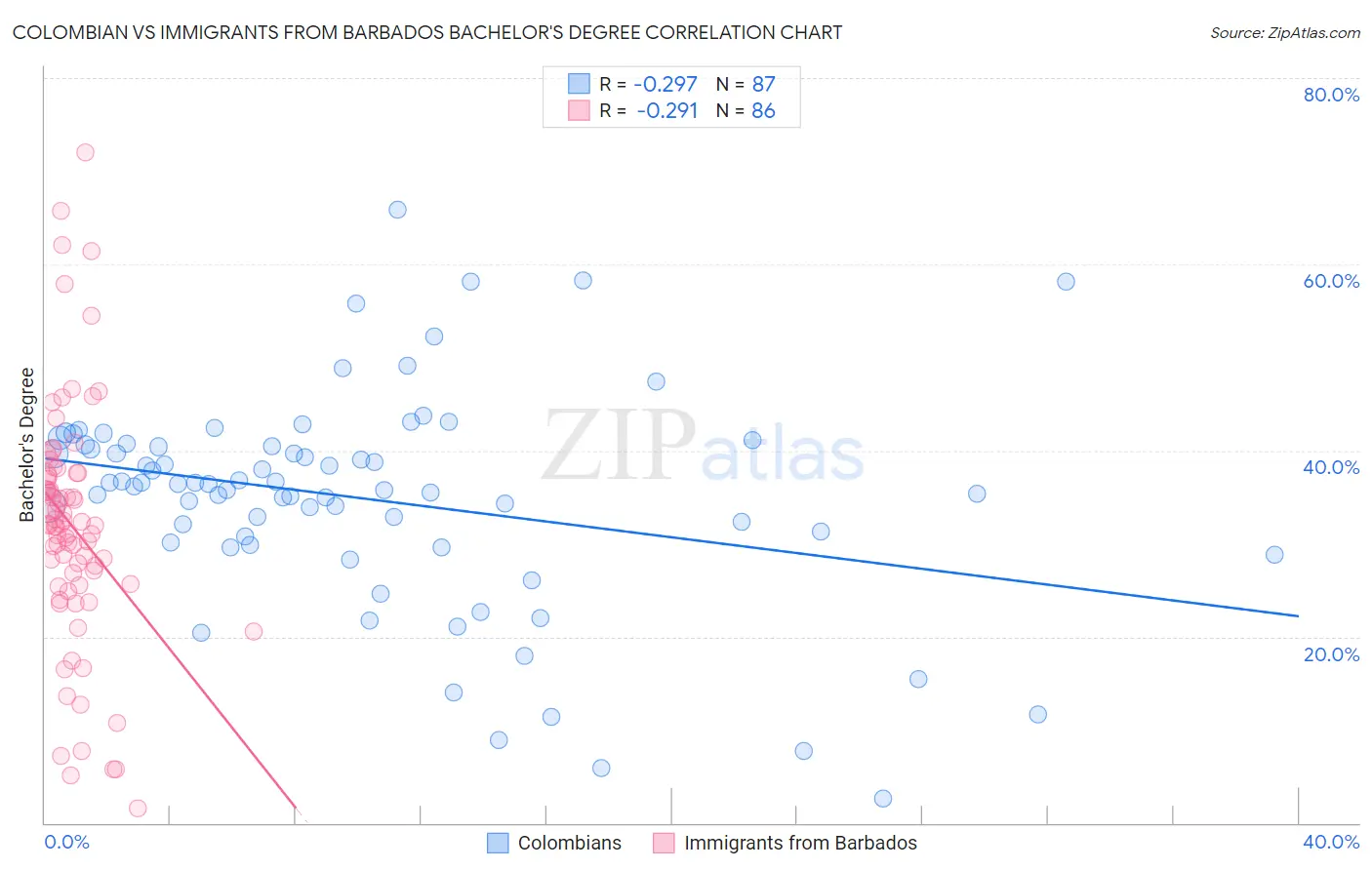 Colombian vs Immigrants from Barbados Bachelor's Degree