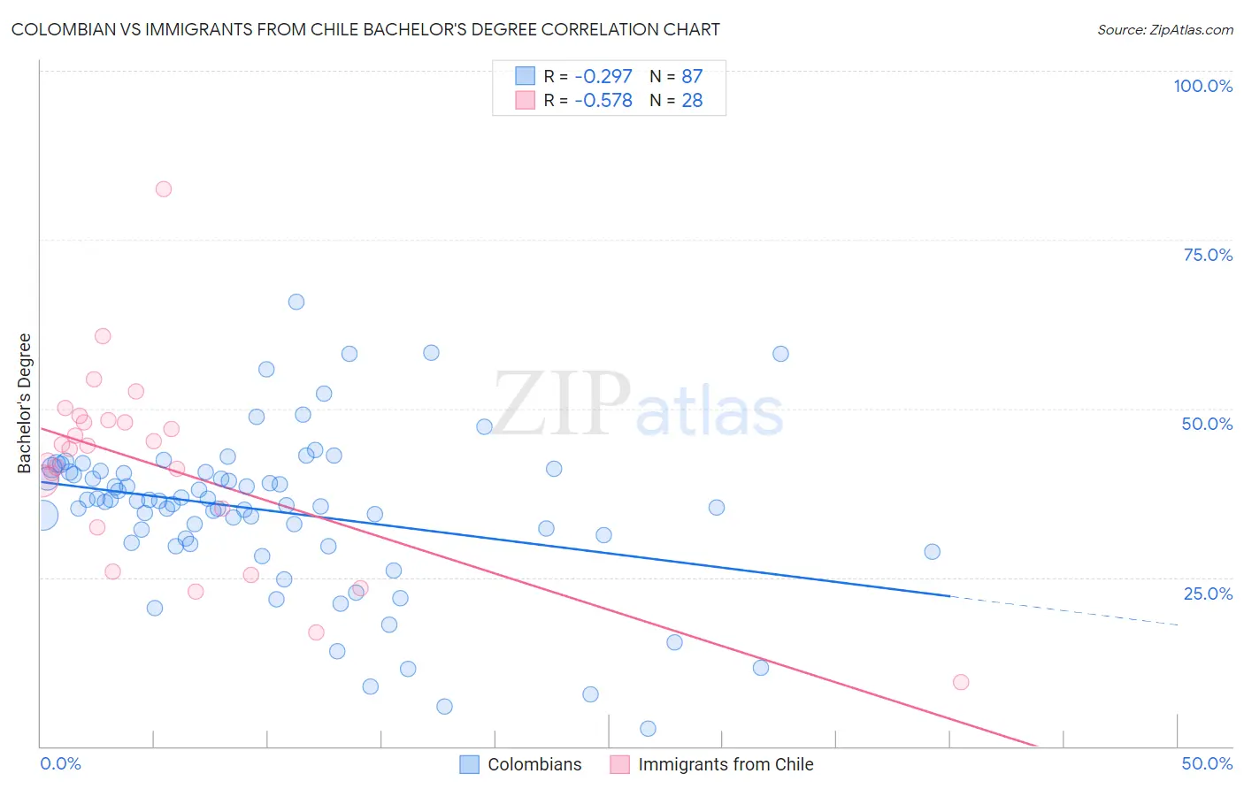 Colombian vs Immigrants from Chile Bachelor's Degree