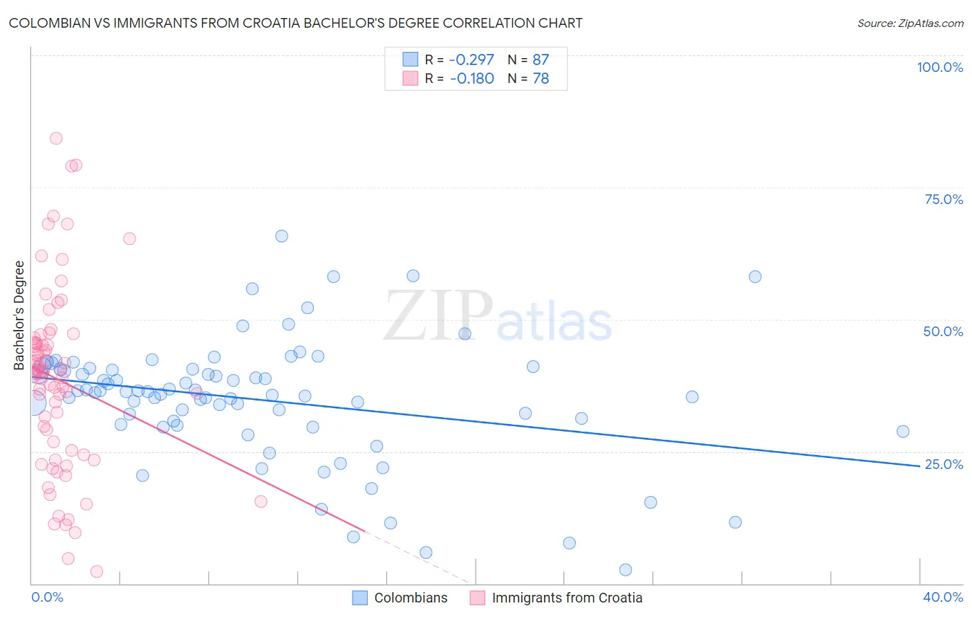Colombian vs Immigrants from Croatia Bachelor's Degree