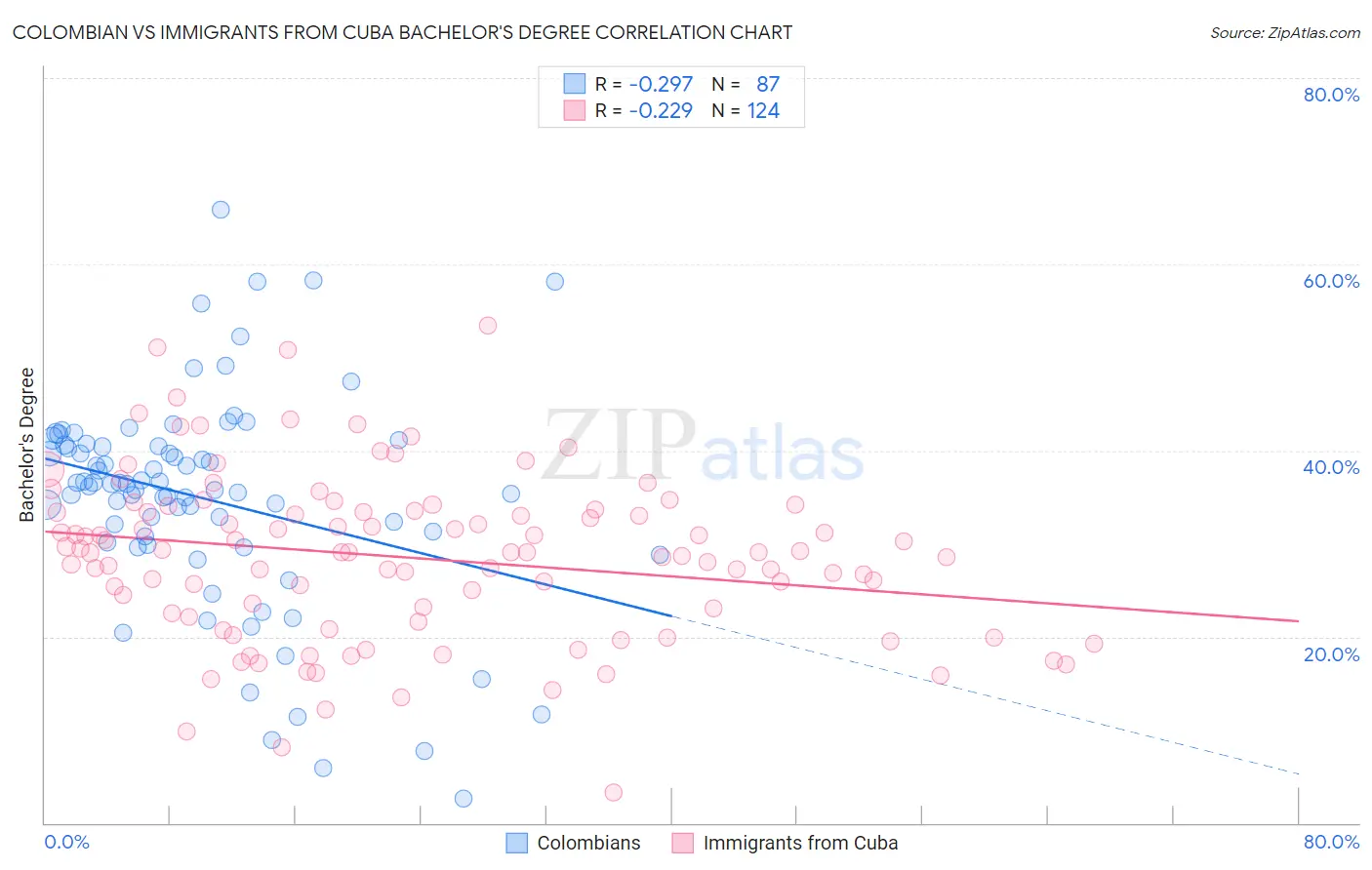 Colombian vs Immigrants from Cuba Bachelor's Degree