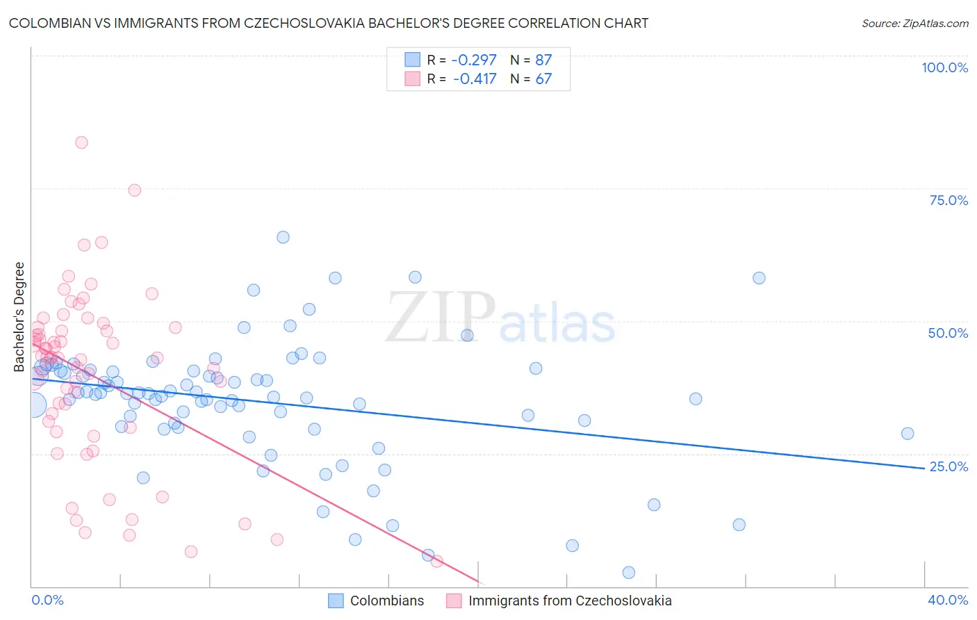 Colombian vs Immigrants from Czechoslovakia Bachelor's Degree