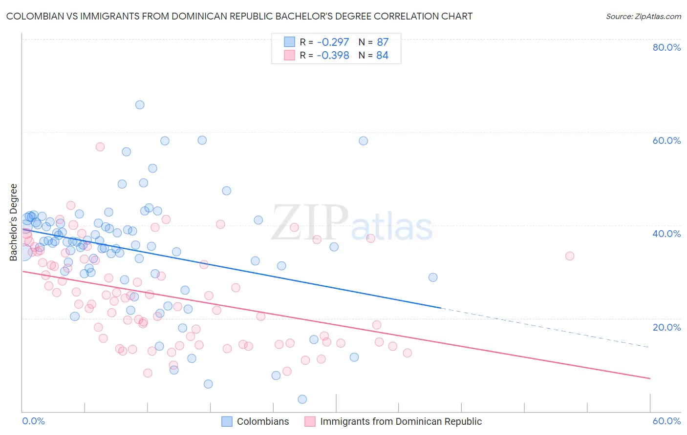 Colombian vs Immigrants from Dominican Republic Bachelor's Degree