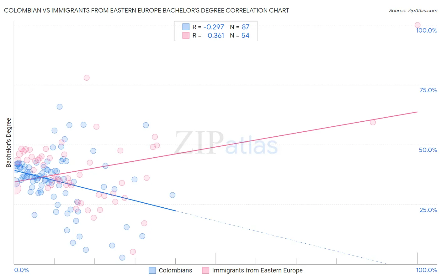 Colombian vs Immigrants from Eastern Europe Bachelor's Degree