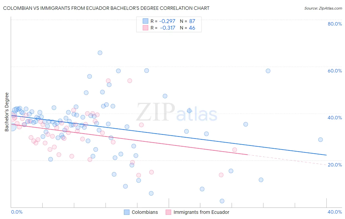 Colombian vs Immigrants from Ecuador Bachelor's Degree
