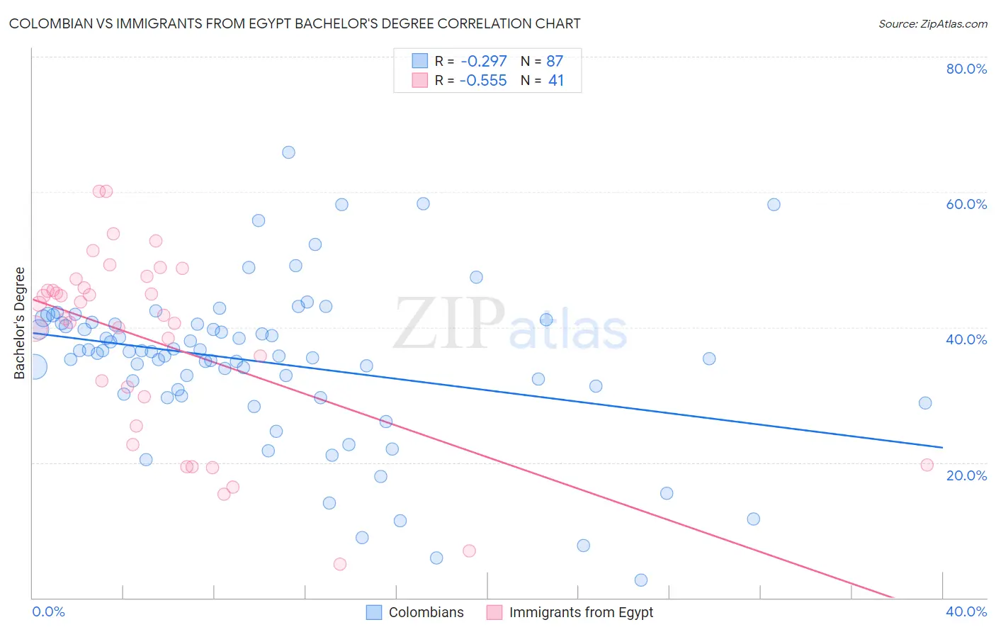 Colombian vs Immigrants from Egypt Bachelor's Degree