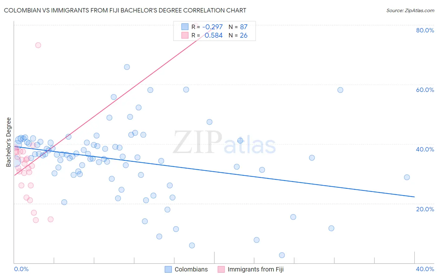 Colombian vs Immigrants from Fiji Bachelor's Degree