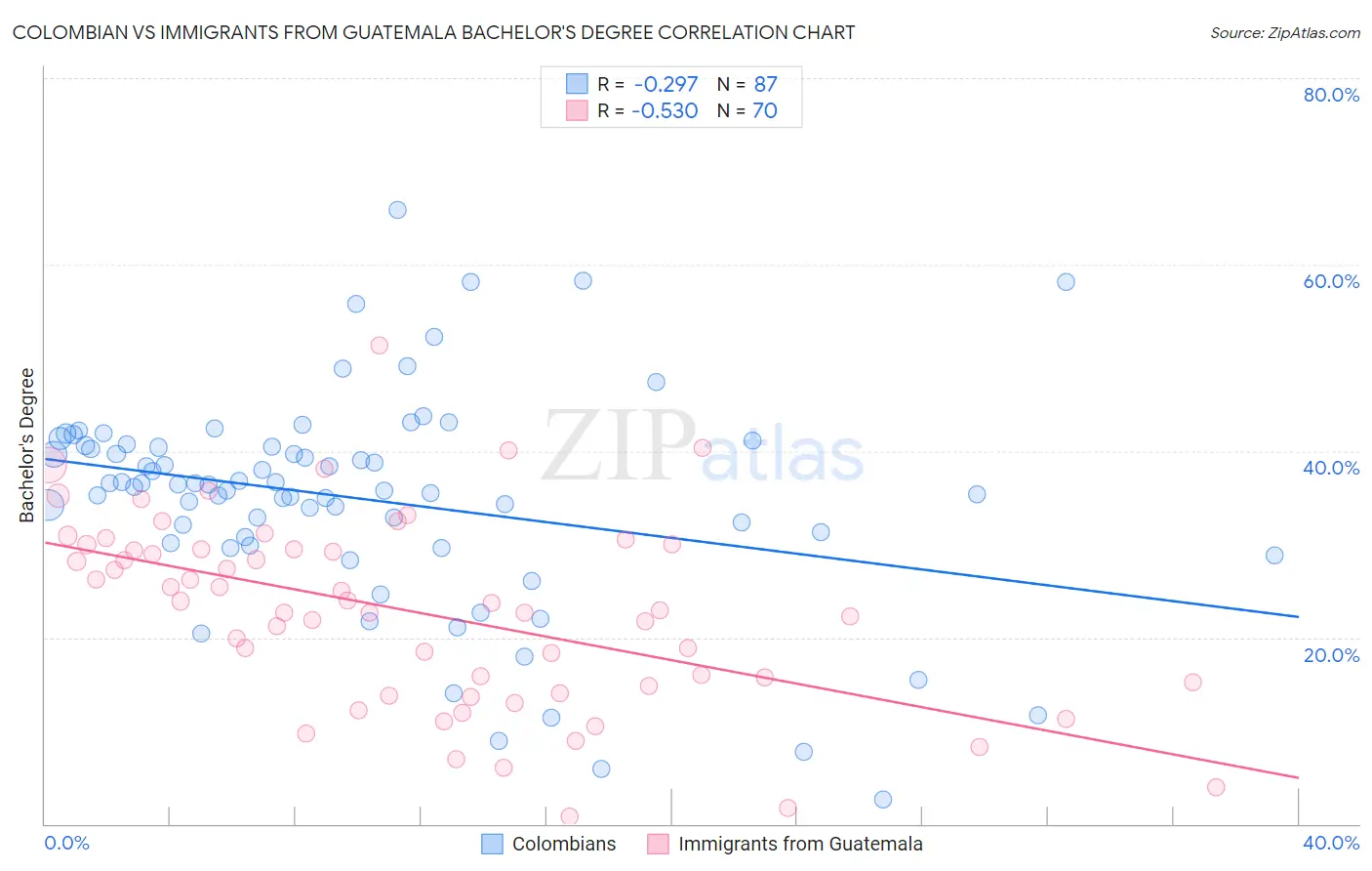 Colombian vs Immigrants from Guatemala Bachelor's Degree