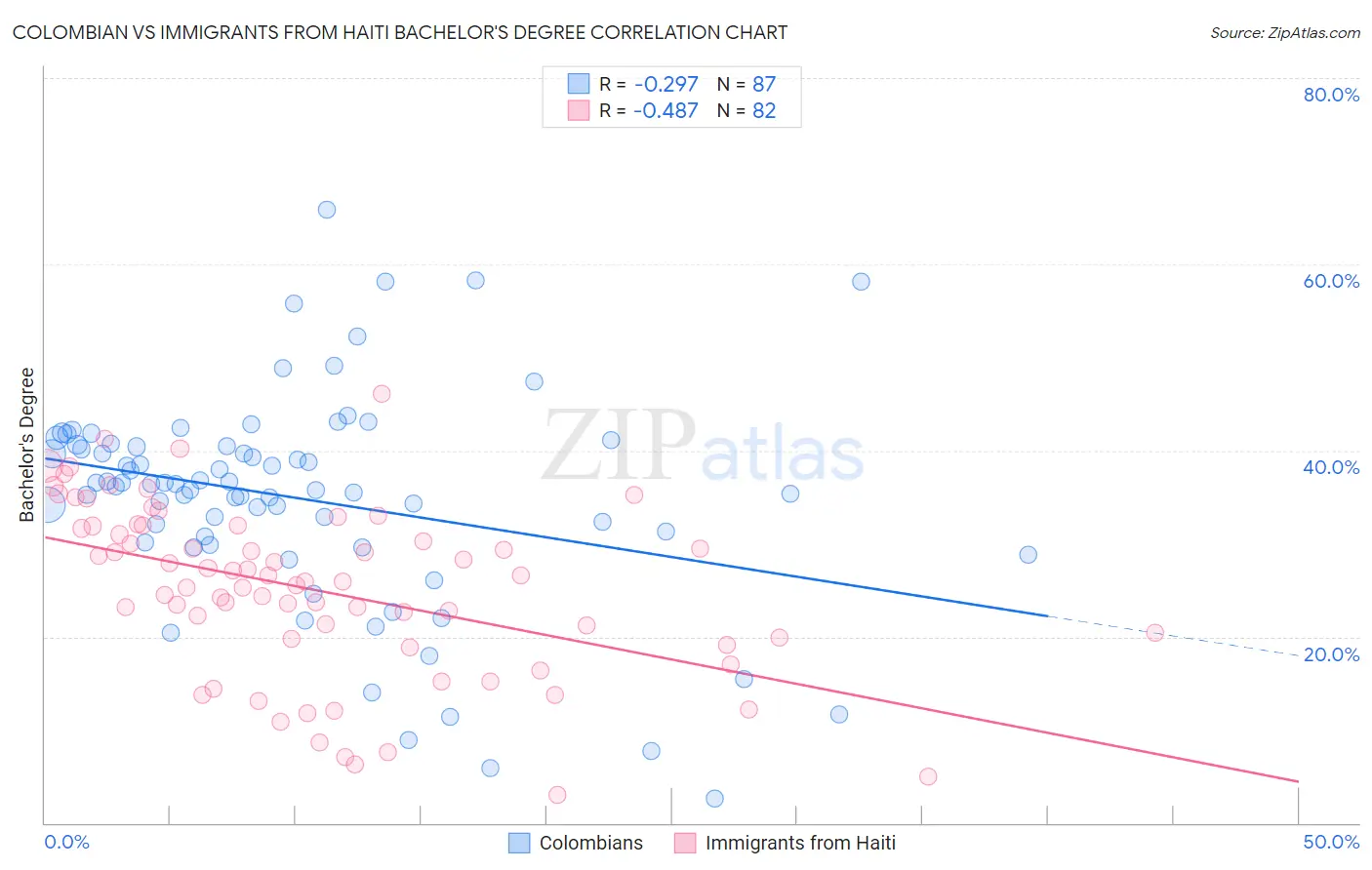 Colombian vs Immigrants from Haiti Bachelor's Degree
